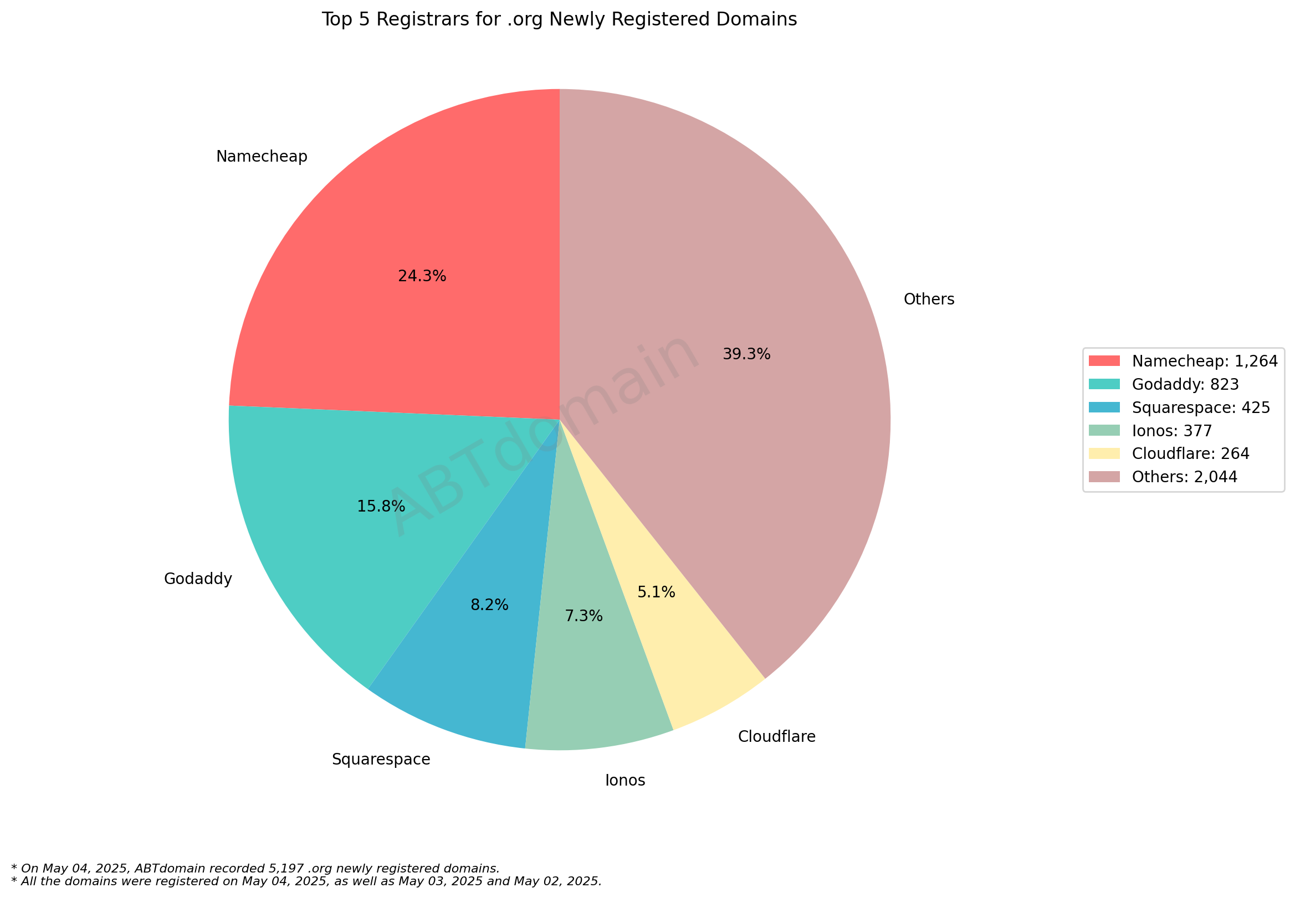 Top 5 Registrars for .org Newly Registered Domains - Pie chart showing Namecheap leading at 24.3%, followed by GoDaddy, Squarespace, Ionos, and Cloudflare, with Others at 39.3%. May 4, 2025.