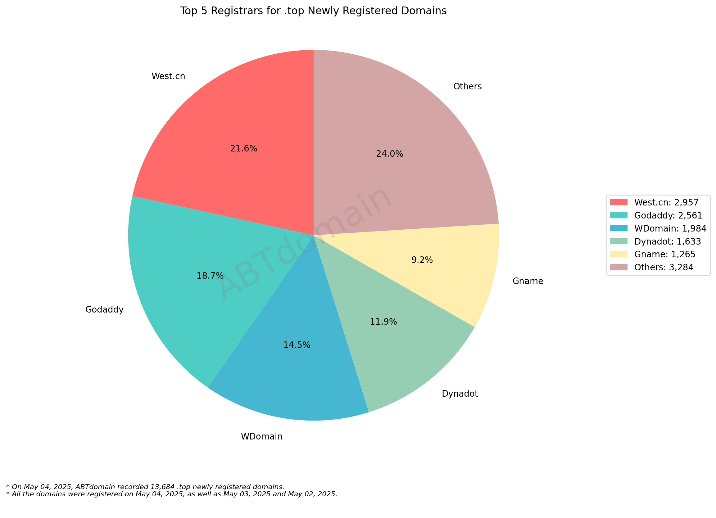 Top 5 Registrars for .top Newly Registered Domains - May 04, 2025: Pie chart showing market share with West.cn leading at 21.6%, followed by Godaddy, WDomain, Dynadot and Gname.