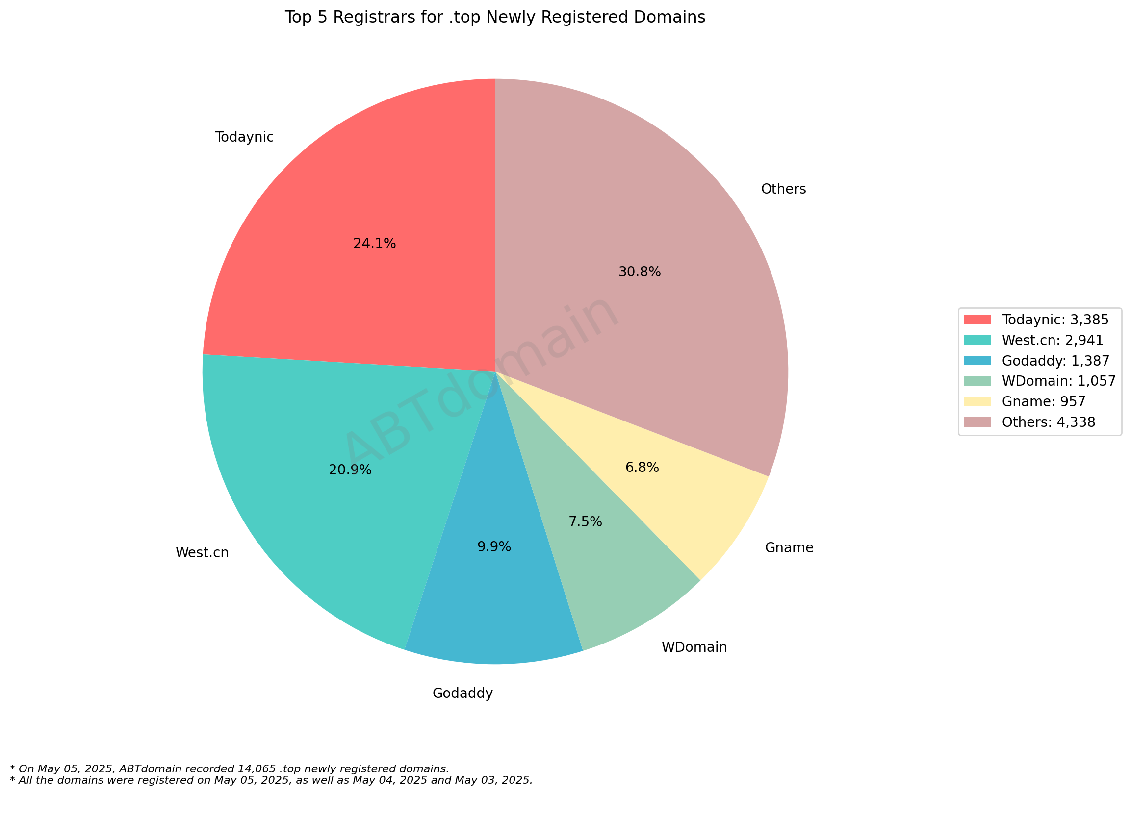 Top 5 Registrars for .top Newly Registered Domains: Pie chart showing Todaynic leads with 24.1%, followed by West.cn, Godaddy, WDomain and Gname. May 5, 2025.