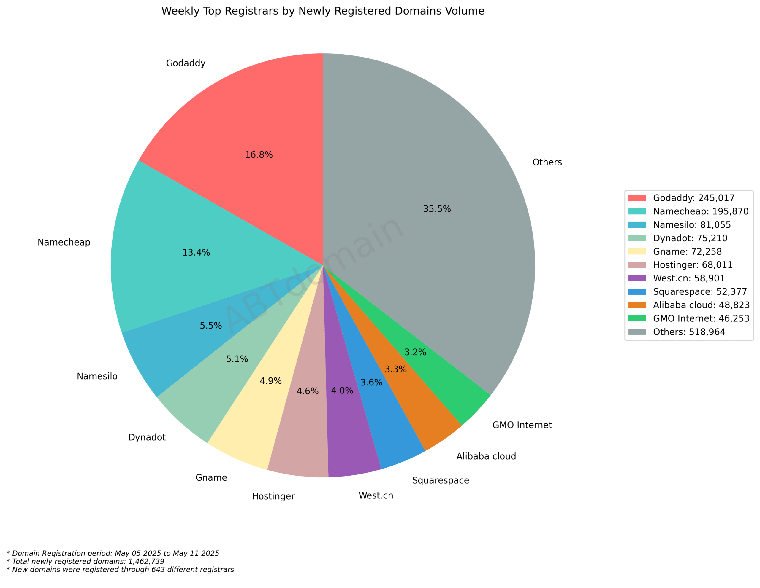Weekly Top Registrars by Newly Registered Domains Volume: Pie chart showing GoDaddy (16.8%) and Namecheap (13.4%) leading market share among 643 registrars. May 5-11, 2025.