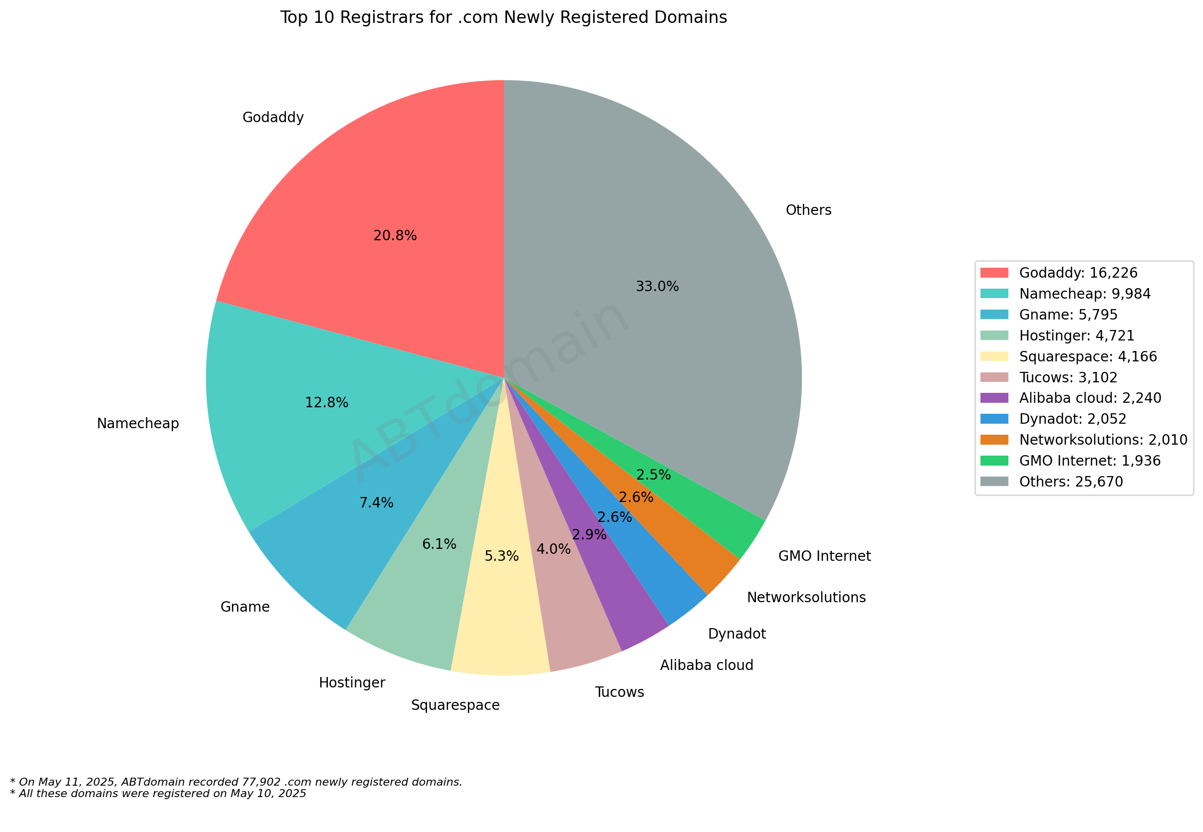Top 10 Registrars for .com Newly Registered Domains: Pie chart showing market share with GoDaddy leading at 20.8% followed by Namecheap at 12.8%. May 11, 2025.