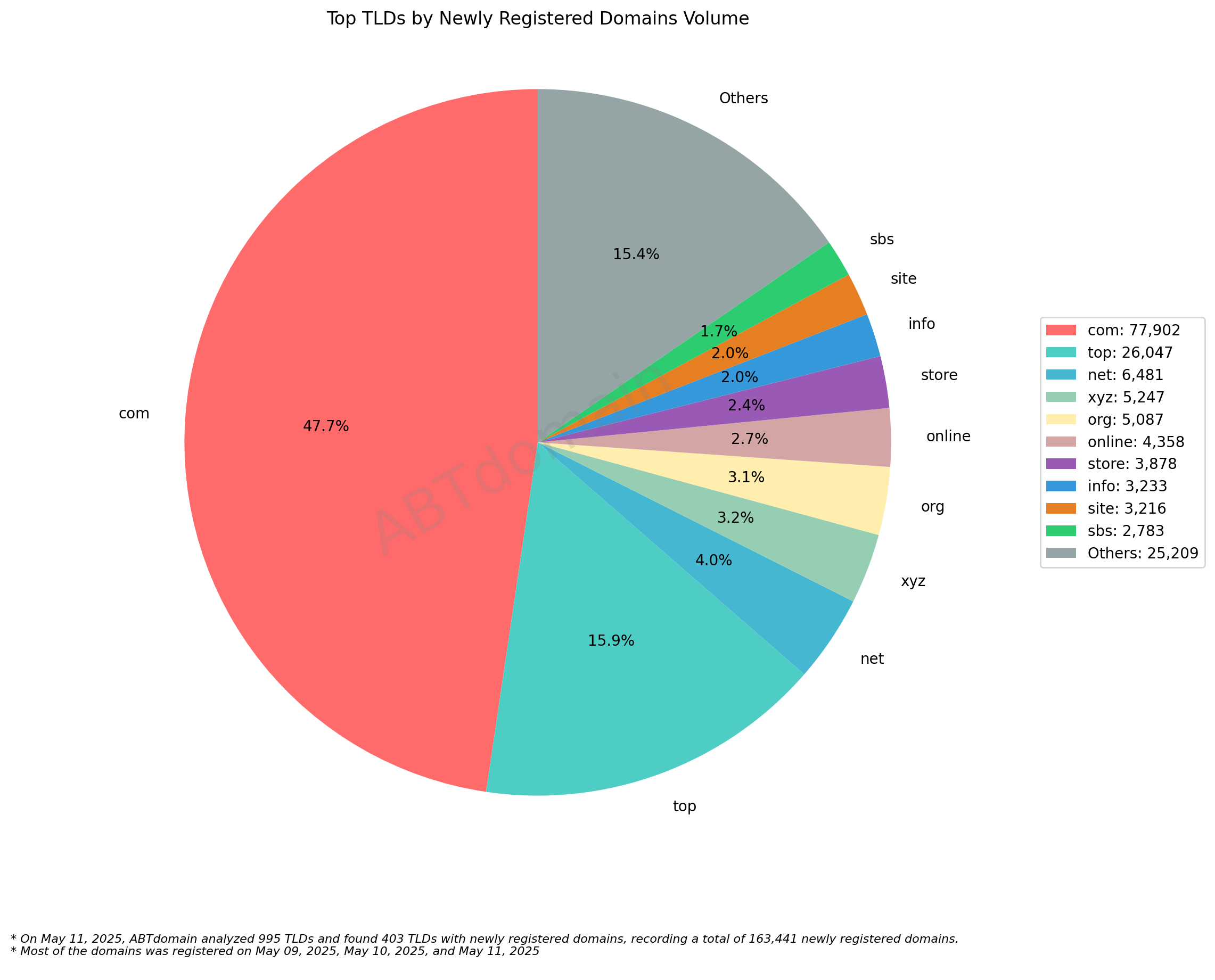 Top TLDs by Newly Registered Domains Volume - May 11, 2025. Pie chart showing .com dominating with 47.7%, followed by .top (15.9%) and others representing smaller percentages.