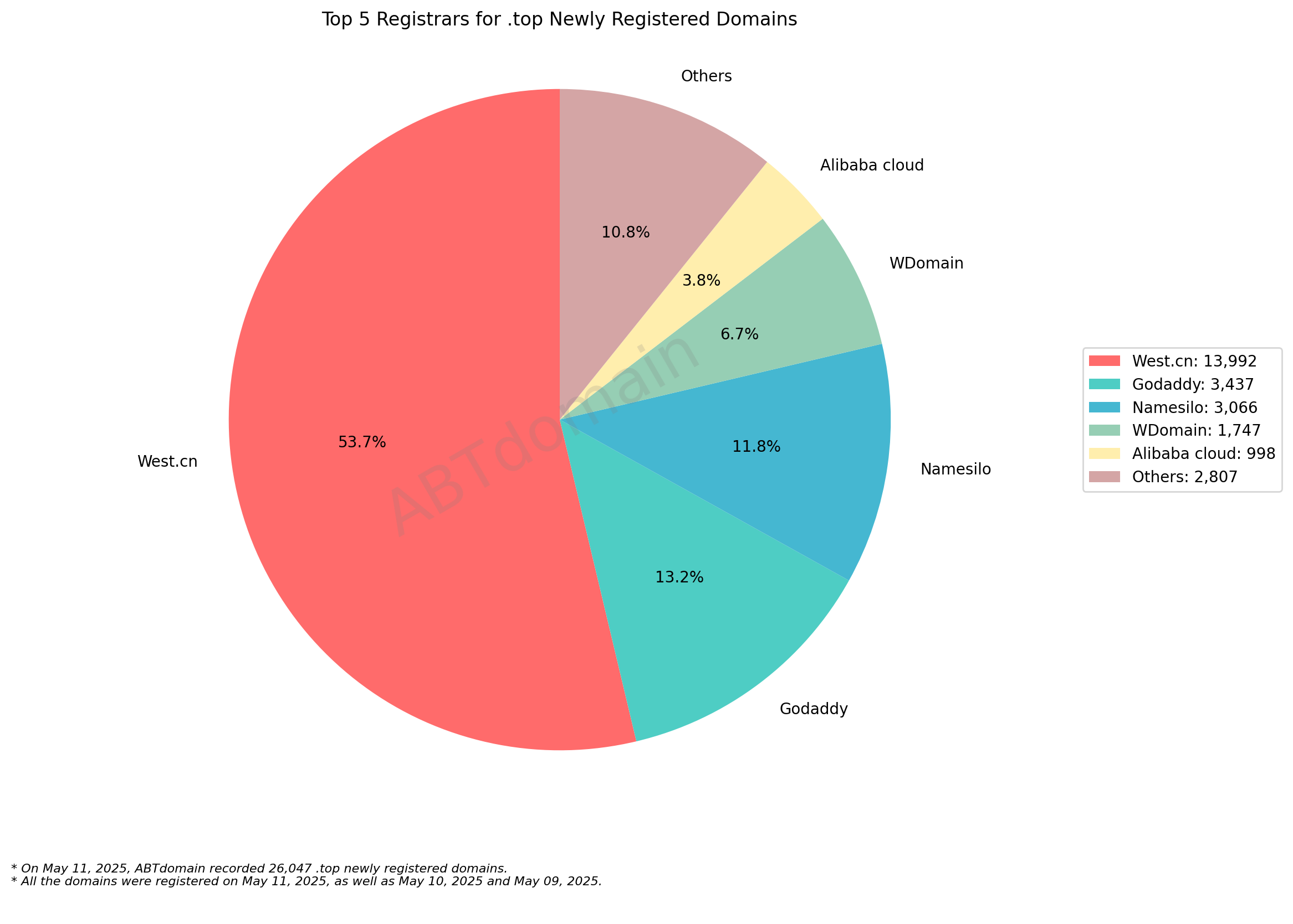 Top 5 Registrars for .top Newly Registered Domains: Pie chart showing West.cn dominates with 53.7%, followed by GoDaddy, Namesilo, and others. May 11, 2025.