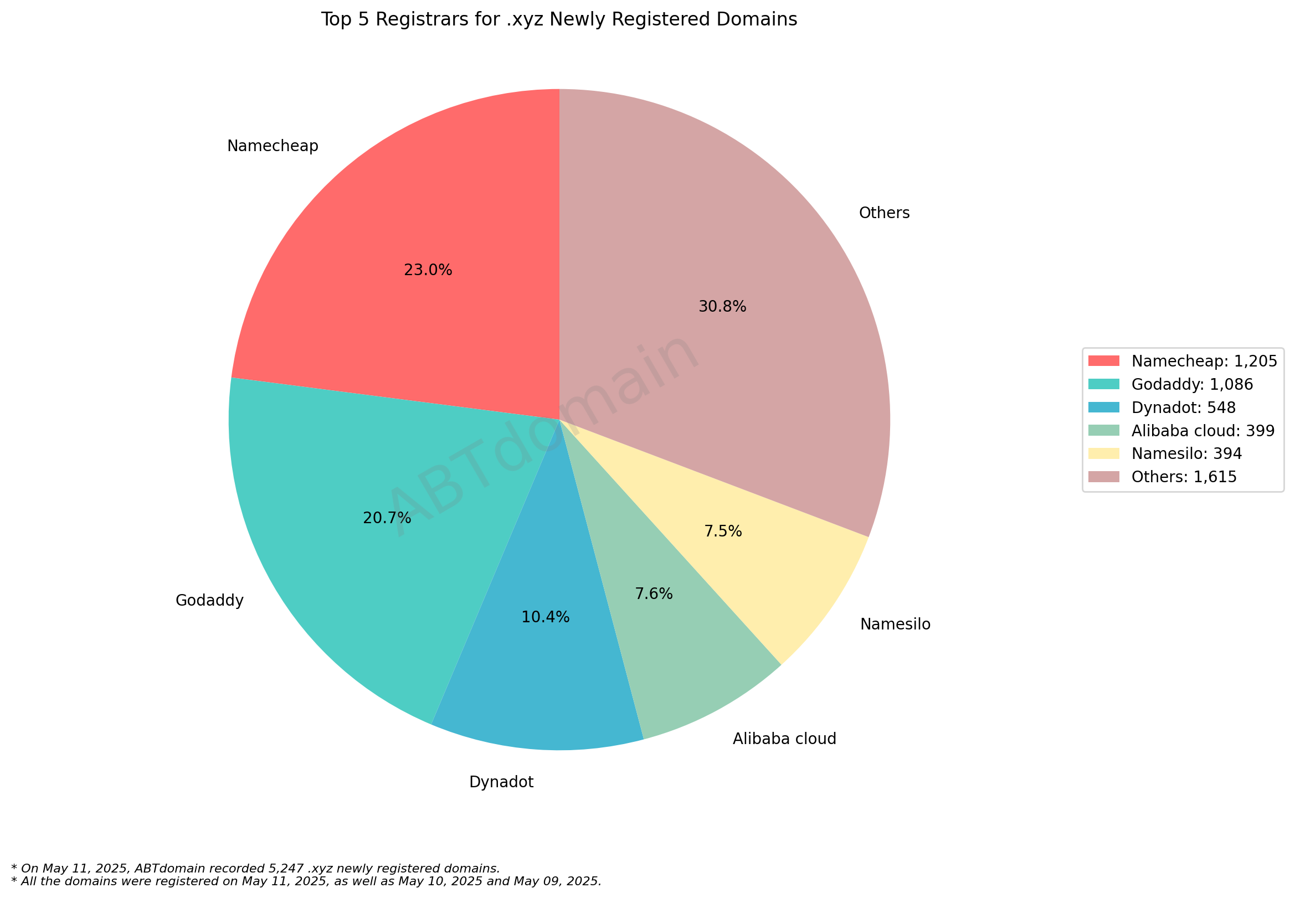 Top 5 Registrars for .xyz Newly Registered Domains: Pie chart showing distribution of domain registrars with Namecheap (23%) and GoDaddy (20.7%) leading, May 11, 2025.