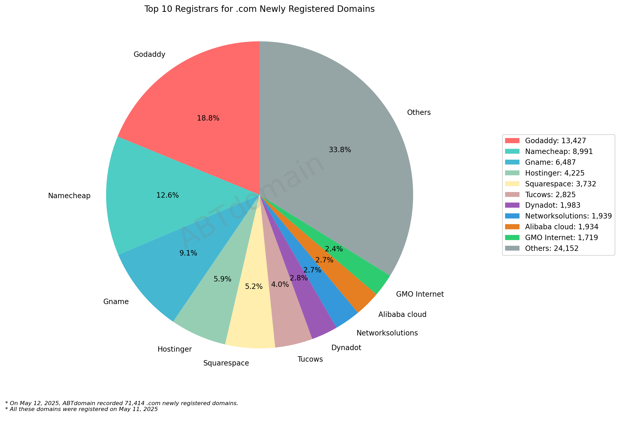 Top 10 Registrars for .com Newly Registered Domains: Pie chart showing GoDaddy leading with 18.8%, followed by Namecheap and Gname. May 12, 2025.