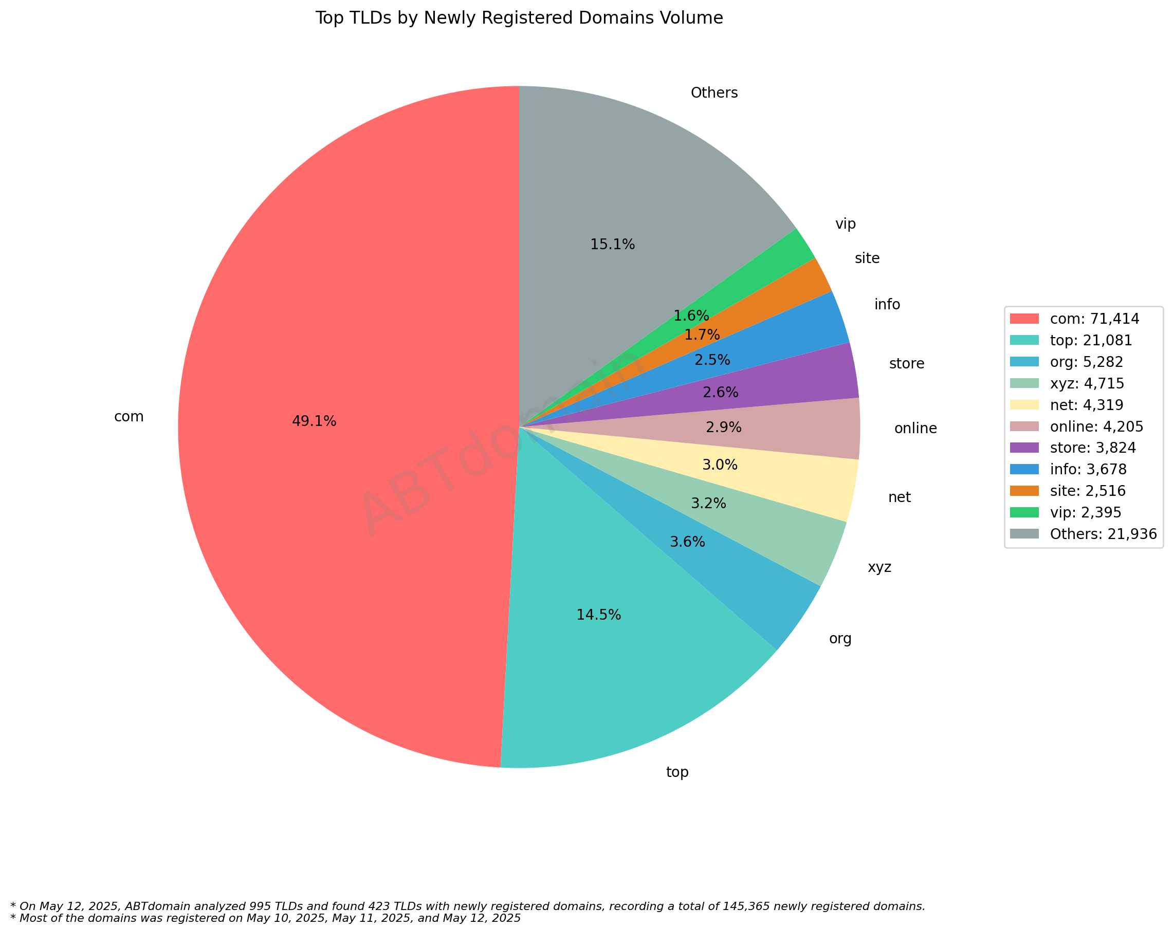 Top TLDs by Newly Registered Domains Volume - Pie chart showing .com dominating at 49.1% (71,414 domains) followed by .top at 14.5%. May 12, 2025.
