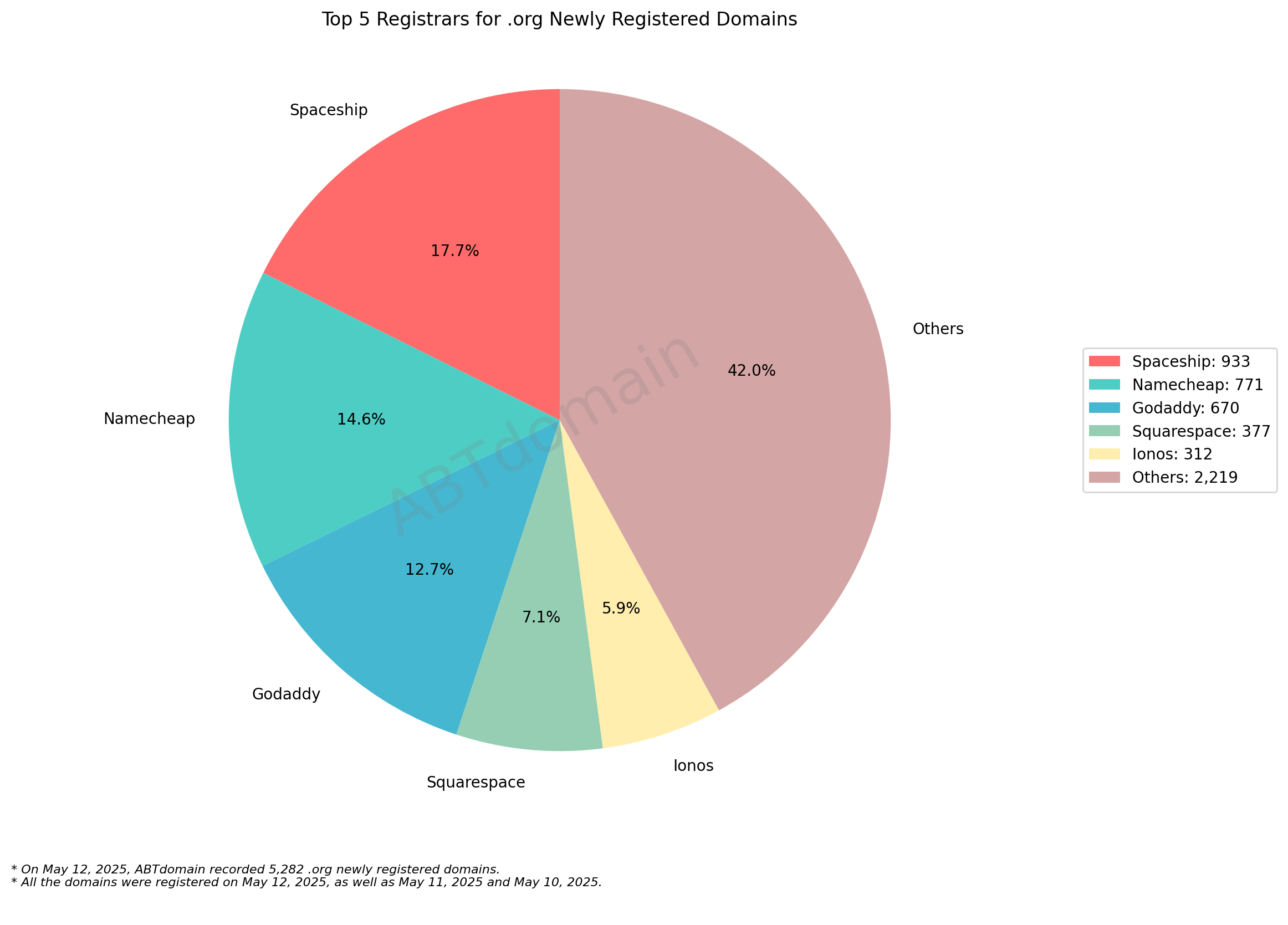 Top 5 Registrars for .org Newly Registered Domains: pie chart showing Spaceship (17.7%), Namecheap (14.6%), GoDaddy (12.7%) leading market share. May 12, 2025.