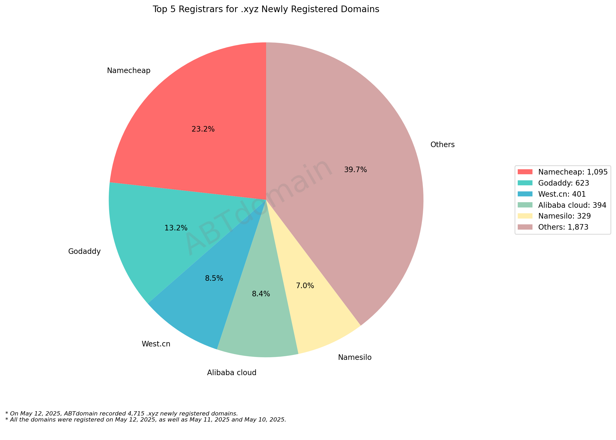 Top 5 Registrars for .xyz Newly Registered Domains - Pie chart showing Namecheap leading with 23.2%, followed by GoDaddy, West.cn, Alibaba Cloud, and Namesilo, May 12, 2025.