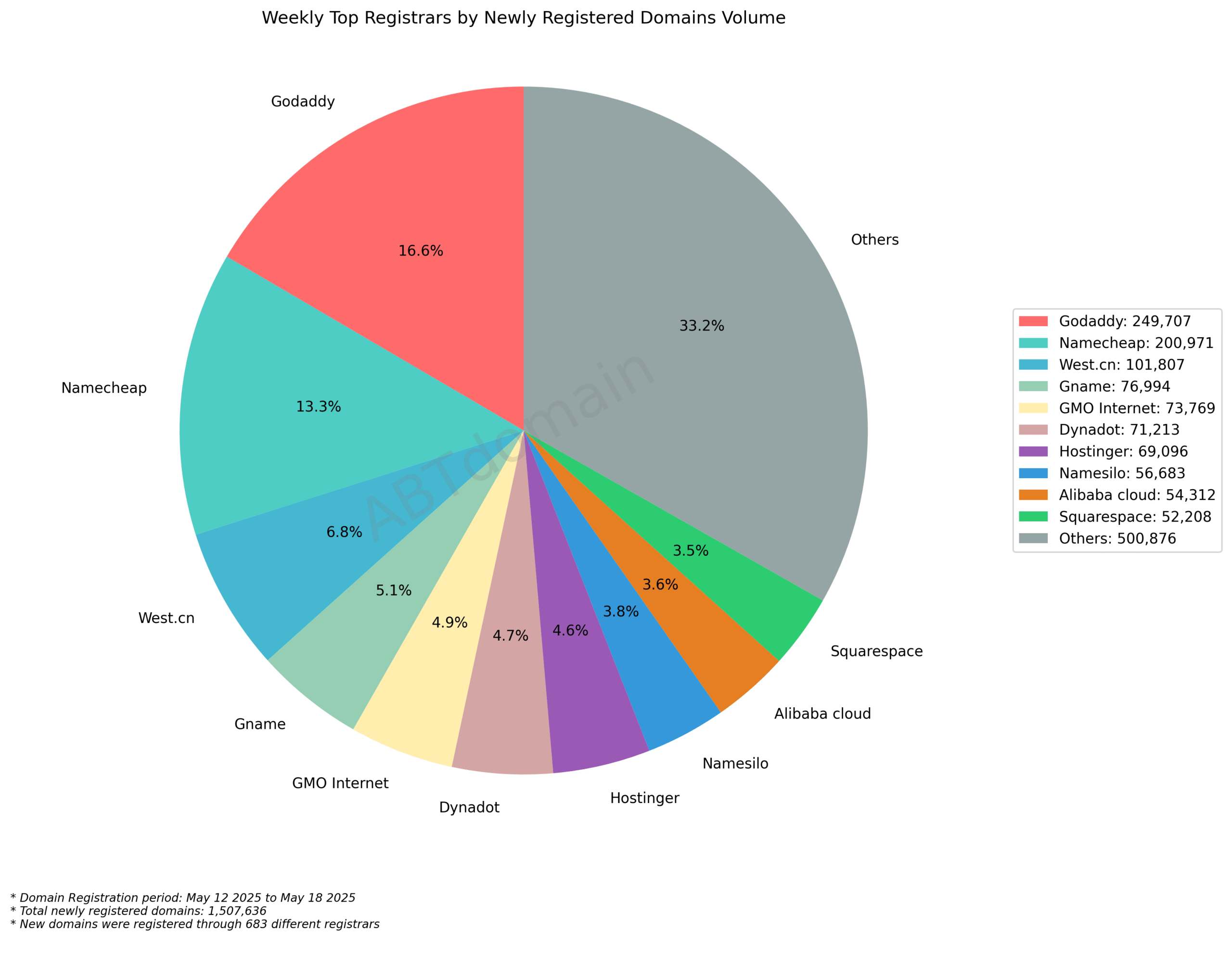 Weekly Top Registrars by Newly Registered Domains Volume: Pie chart showing GoDaddy (16.6%), Namecheap (13.3%), and others' market shares. May 12-18, 2025.