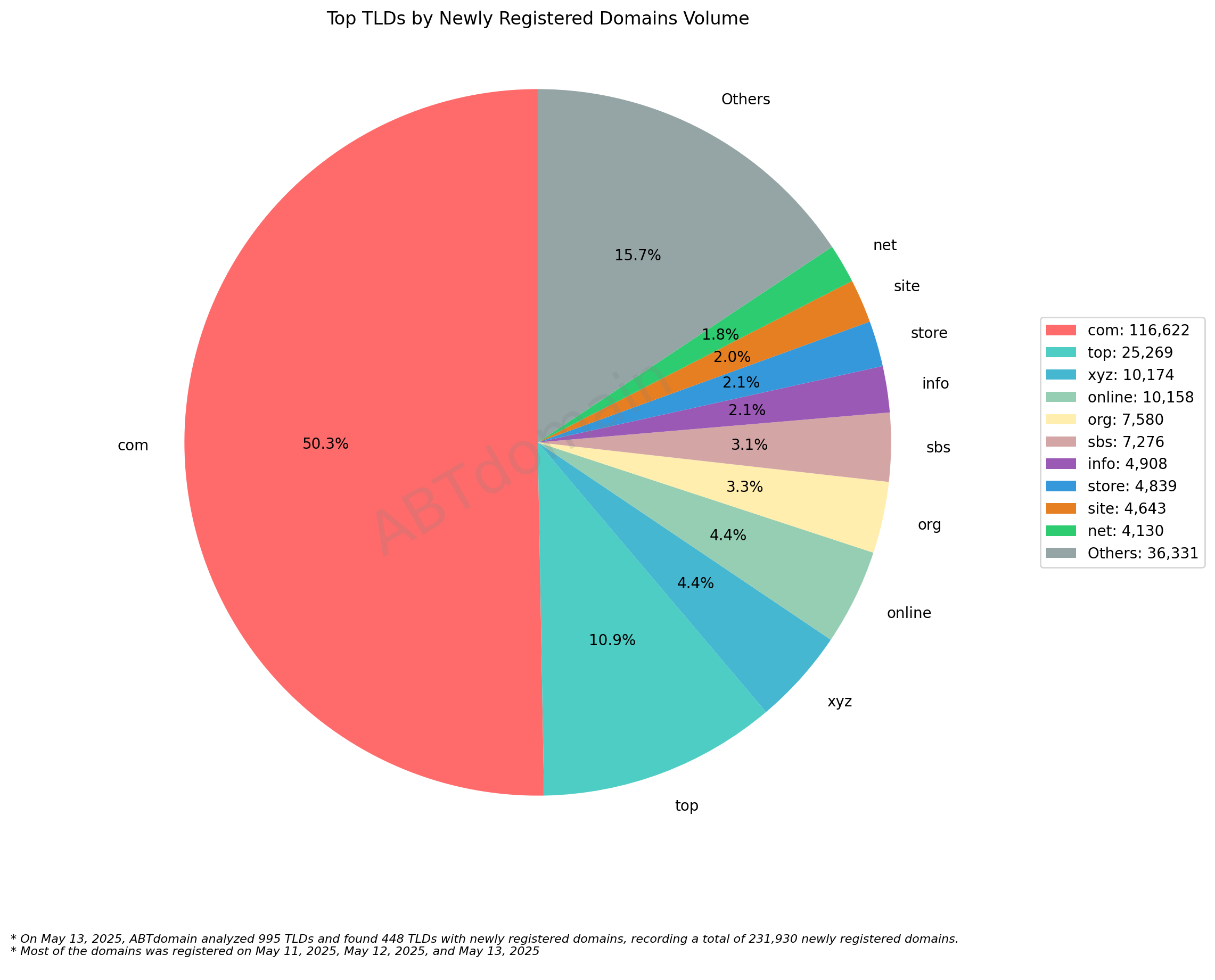 Top TLDs by Newly Registered Domains Volume: pie chart showing .com dominating with 50.3% (116,622 domains), followed by .top at 10.9% and others. May 13, 2025.