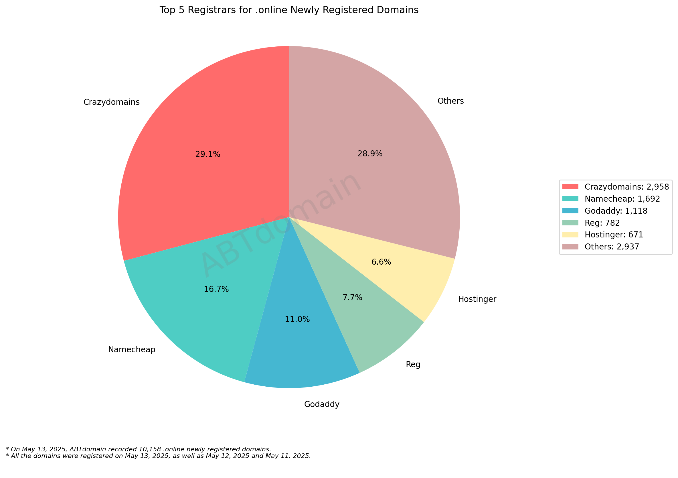 Top 5 Registrars for .online Newly Registered Domains - 2025-05-13. Pie chart showing market share: Crazydomains leads with 29.1%, followed by Others, Namecheap, GoDaddy, Reg, and Hostinger.