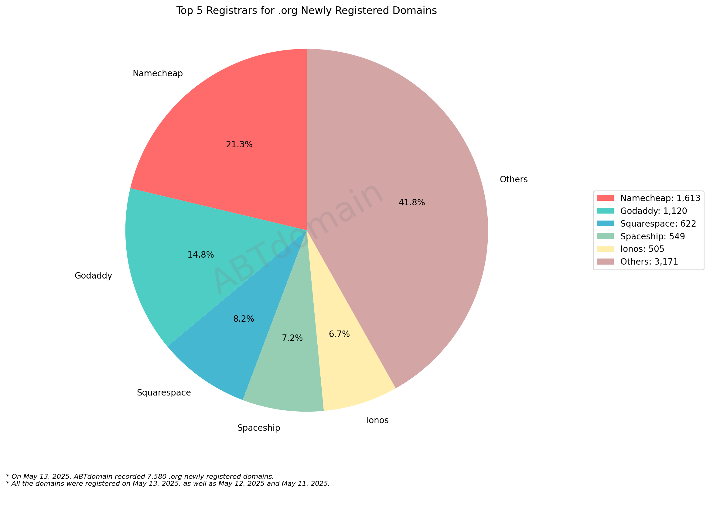 Top 5 Registrars for .org Newly Registered Domains: Pie chart showing market share with Namecheap (21.3%) leading, followed by GoDaddy, Squarespace, Spaceship, and Ionos. May 13, 2025.