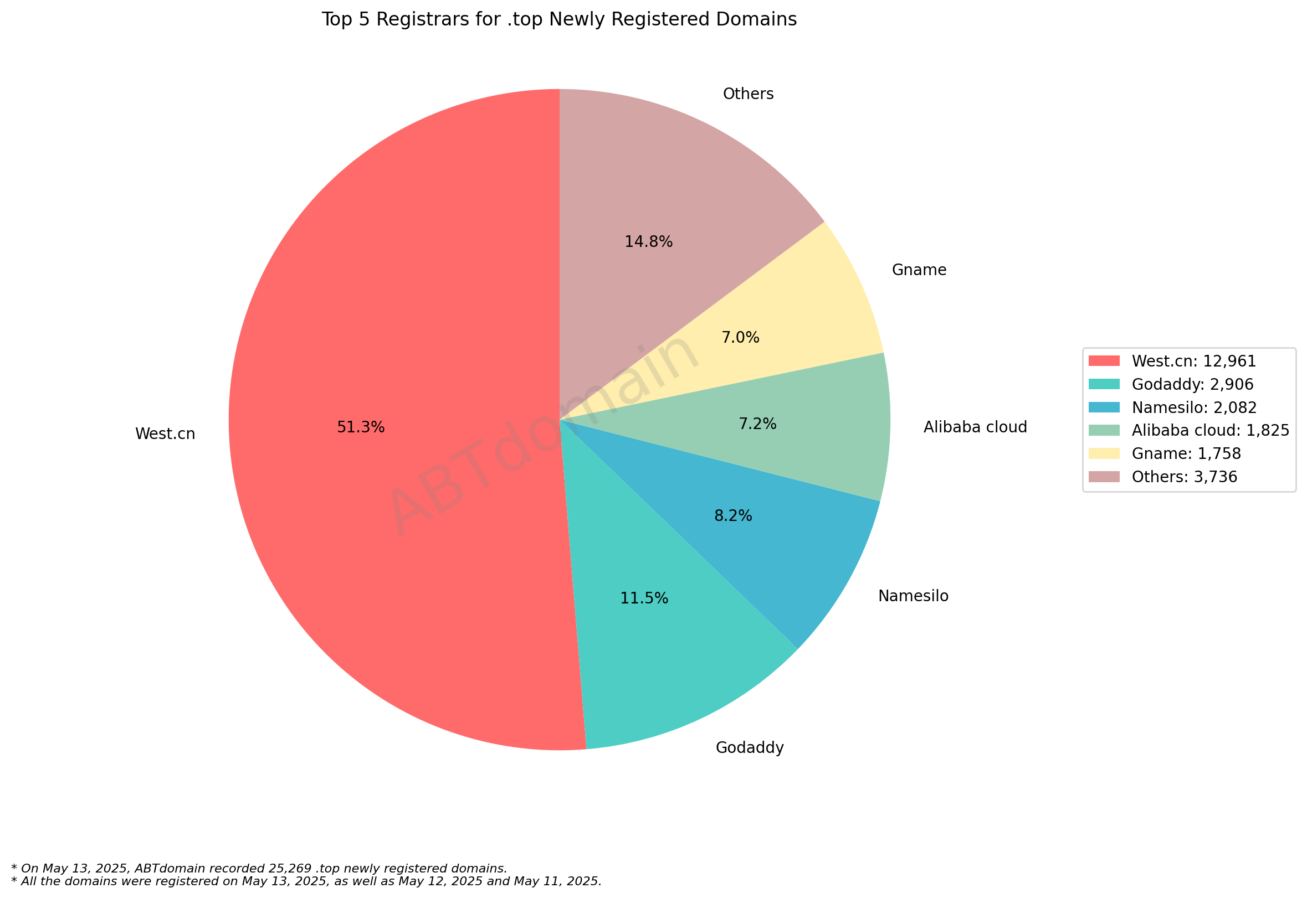 Top 5 Registrars for .top Newly Registered Domains - May 13, 2025. Pie chart showing West.cn dominates with 51.3%, followed by GoDaddy (11.5%), Namesilo (8.2%), Alibaba cloud (7.2%), and Gname (7.0%).