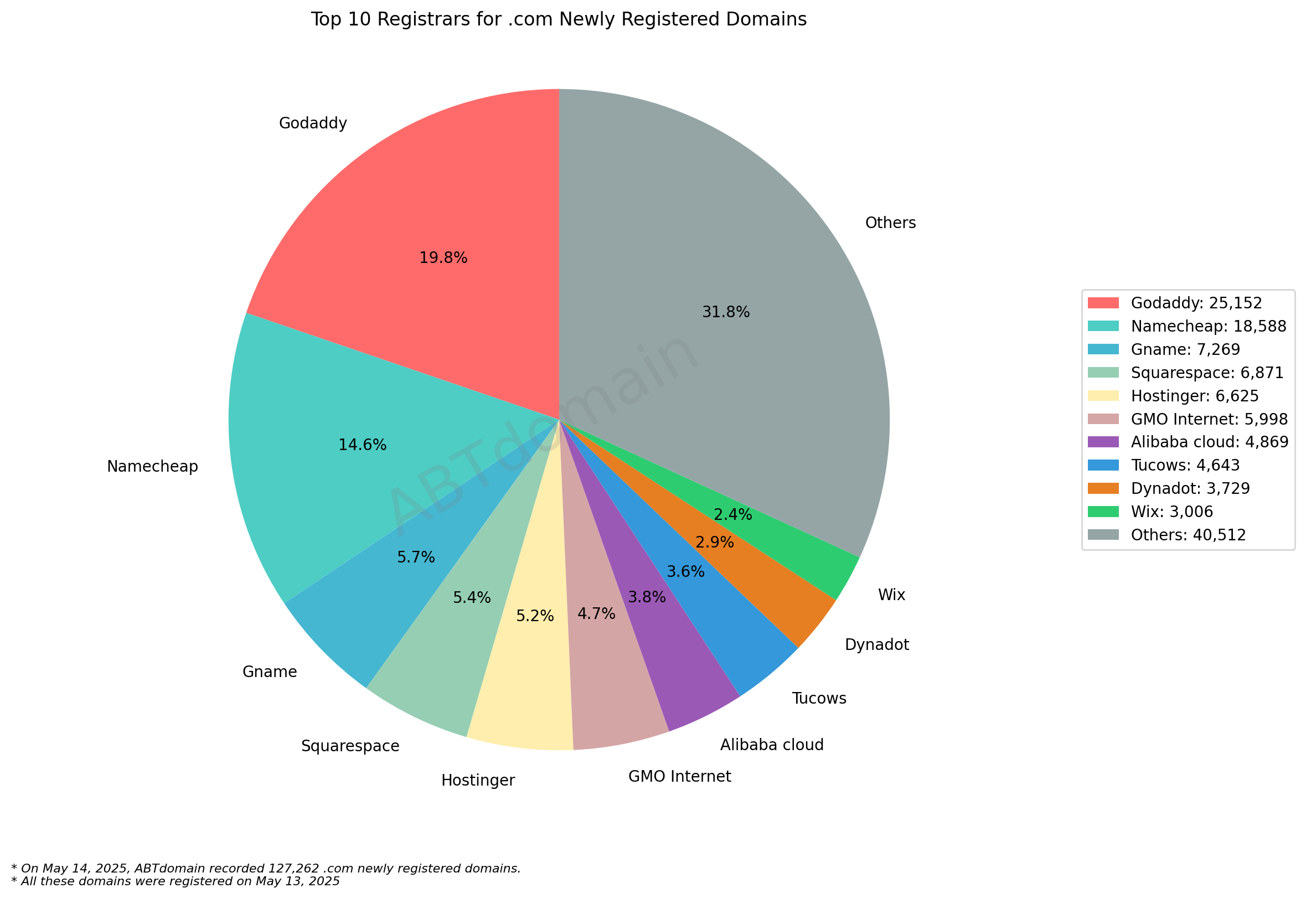 Top 10 Registrars for .com Newly Registered Domains: Pie chart showing market share with GoDaddy leading at 19.8%, followed by Namecheap at 14.6%. May 14, 2025.