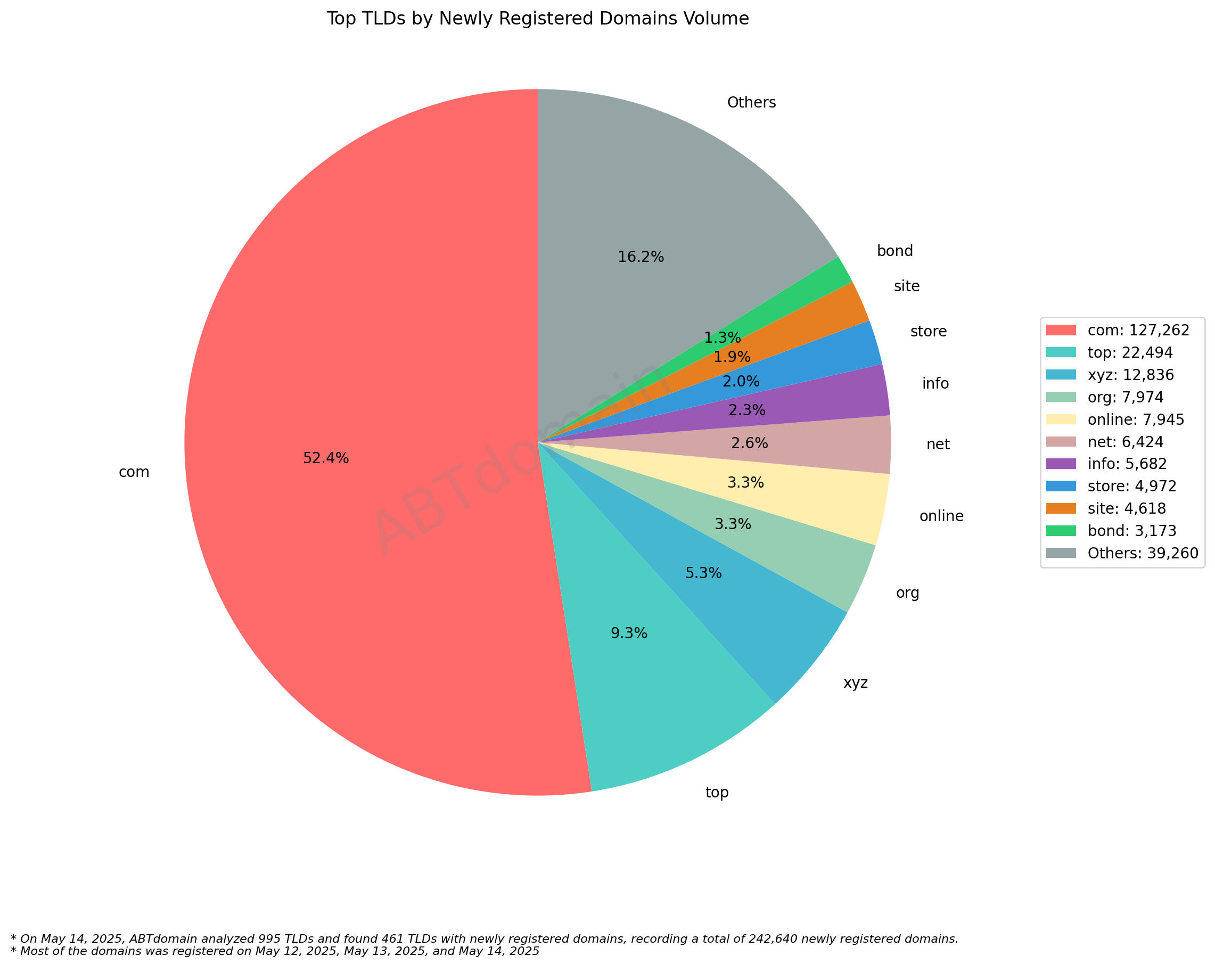 Top TLDs by Newly Registered Domains Volume - May 14, 2025: Pie chart showing .com dominates with 52.4% (127,262 domains), followed by .top at 9.3% and .xyz at 5.3%.