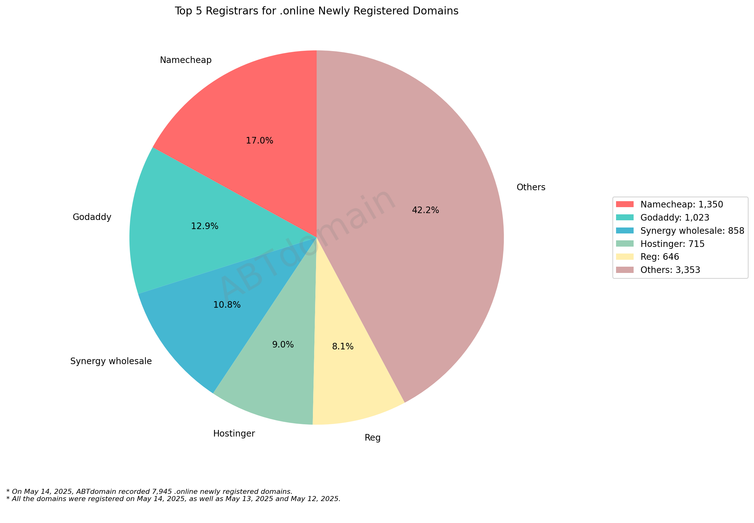 Top 5 Registrars for .online Newly Registered Domains - Pie chart showing Namecheap (17%), GoDaddy (12.9%), and others sharing market distribution of 7,945 domains. May 14, 2025.