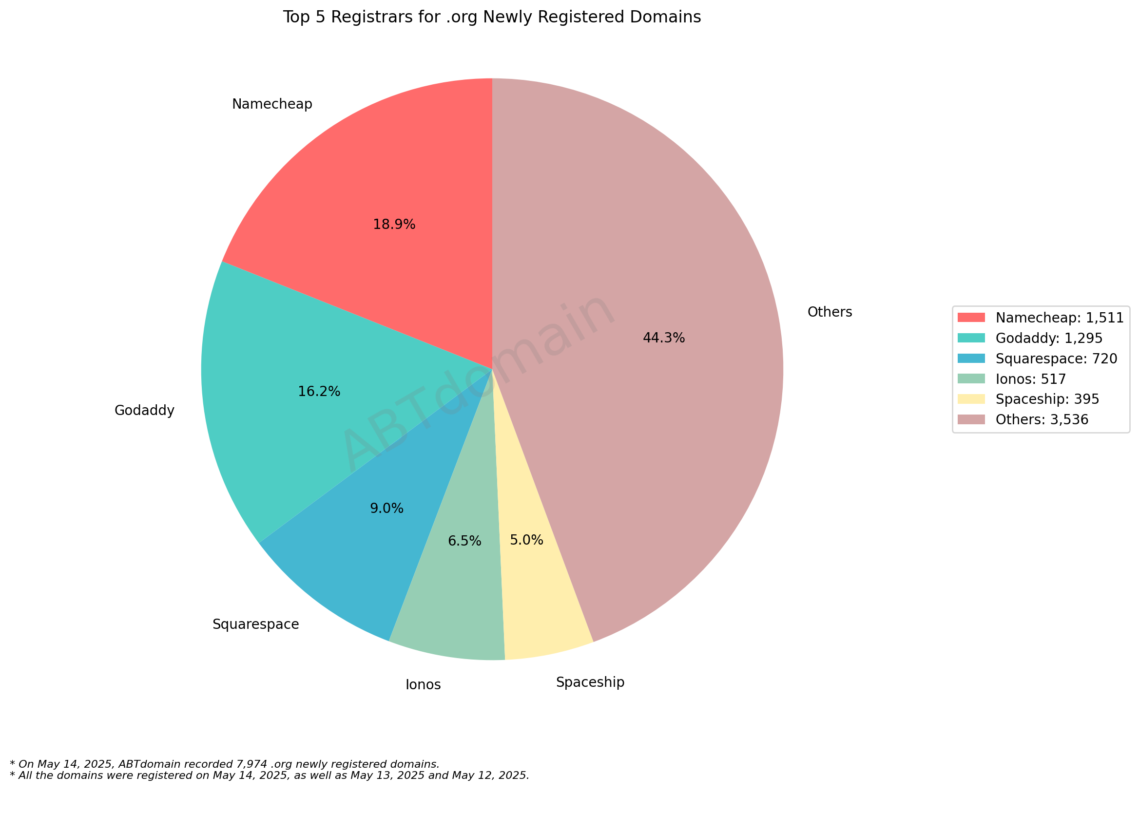 Top 5 Registrars for .org Newly Registered Domains: Pie chart showing Namecheap leads with 18.9%, followed by GoDaddy, Squarespace, Ionos, and Spaceship. May 14, 2025.