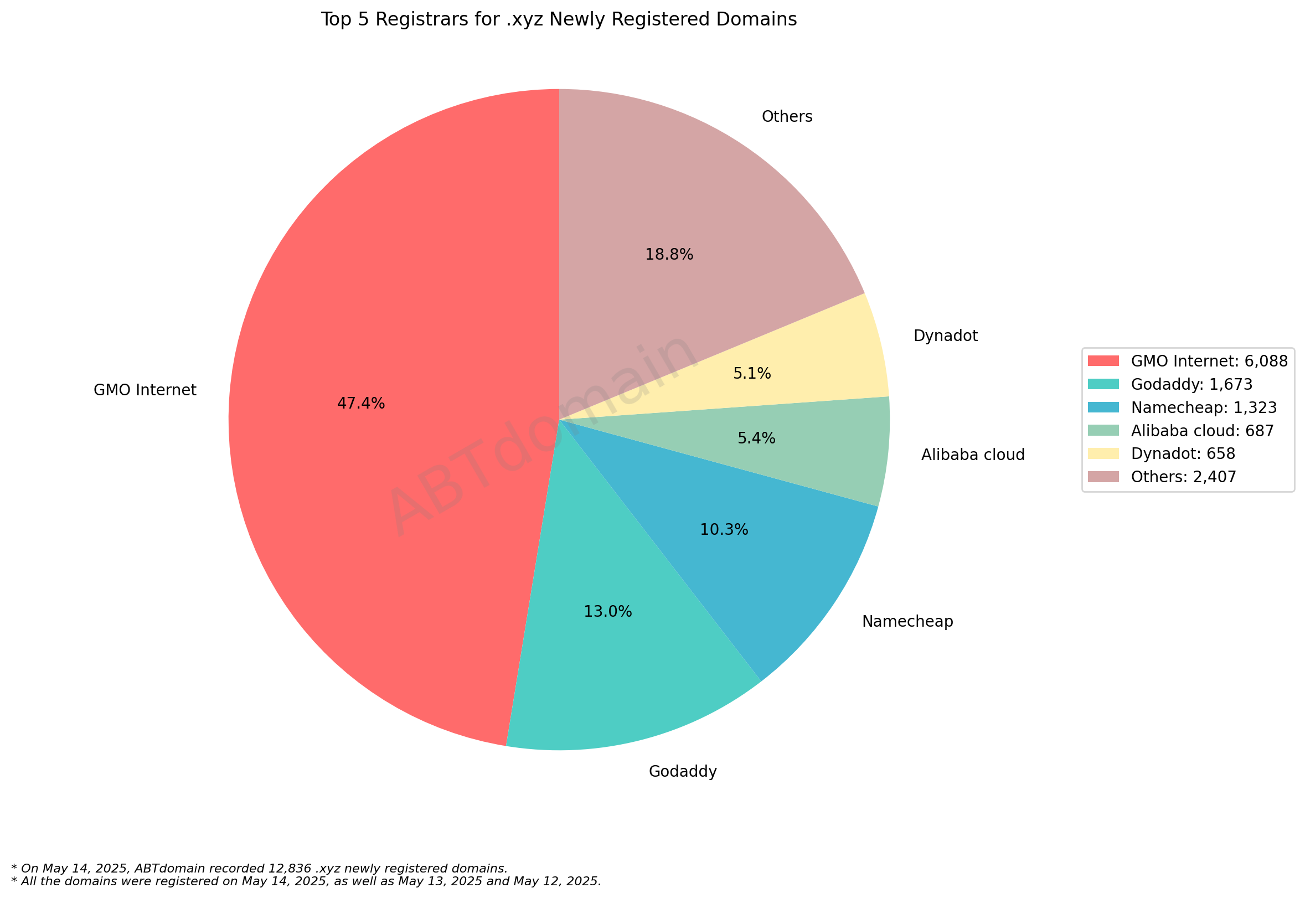 Top 5 Registrars for .xyz Newly Registered Domains - Pie chart showing GMO Internet dominates with 47.4%, followed by GoDaddy, Namecheap, Alibaba Cloud and Dynadot. May 14, 2025.