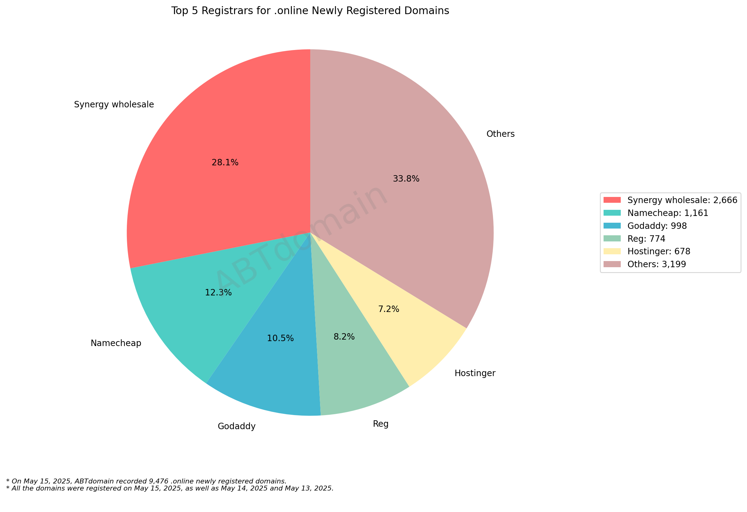 Top 5 Registrars for .online Newly Registered Domains: Pie chart showing market share distribution led by Synergy wholesale (28.1%) and Others (33.8%). May 15, 2025.