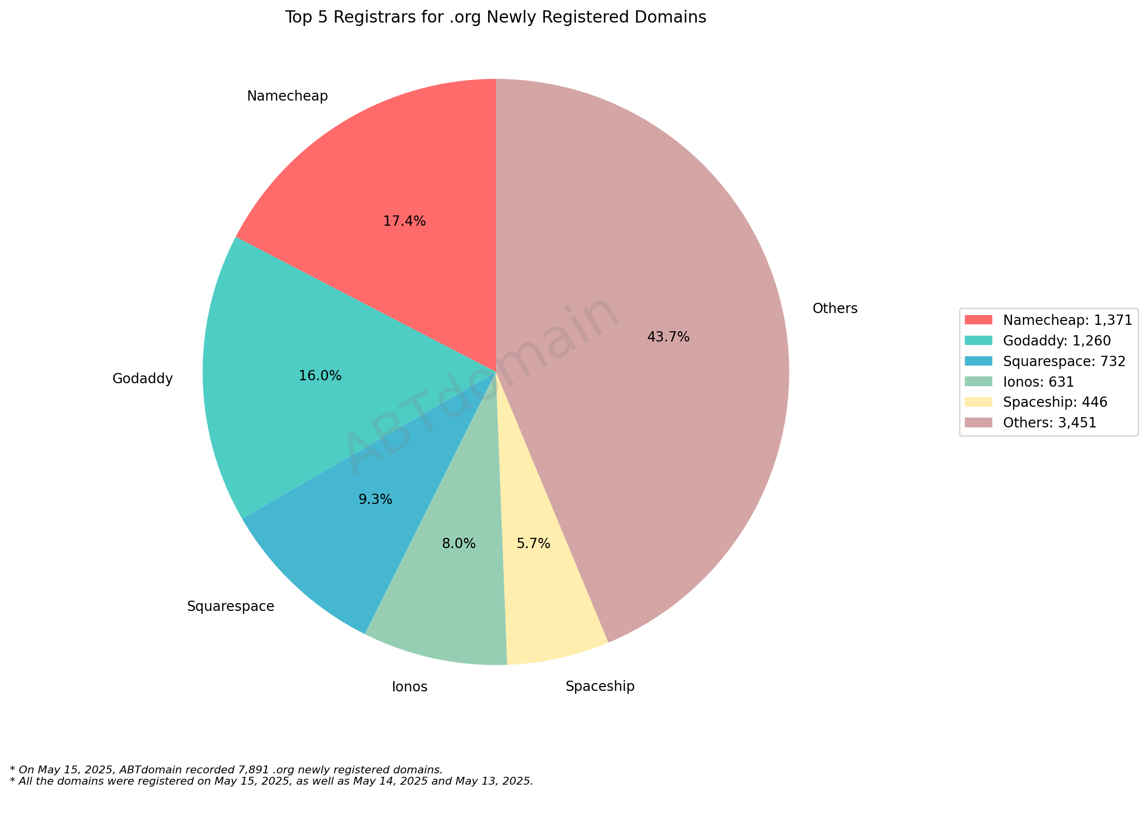 Top 5 Registrars for .org Newly Registered Domains - May 15, 2025: Pie chart showing Namecheap (17.4%), GoDaddy (16%), Squarespace (9.3%), Ionos (8%), Spaceship (5.7%), and Others (43.7%).