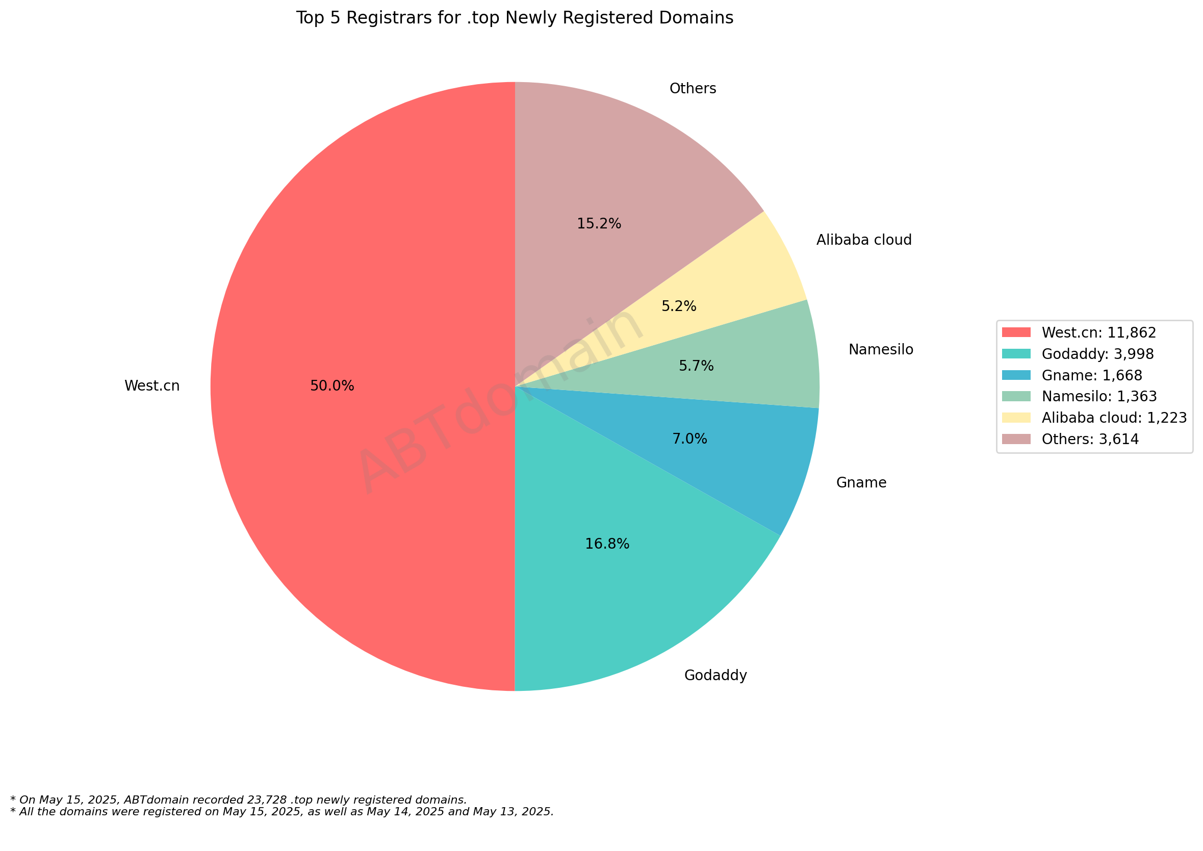 Top 5 Registrars for .top Newly Registered Domains: Pie chart showing West.cn dominates with 50% market share, followed by GoDaddy at 16.8%. May 15, 2025.