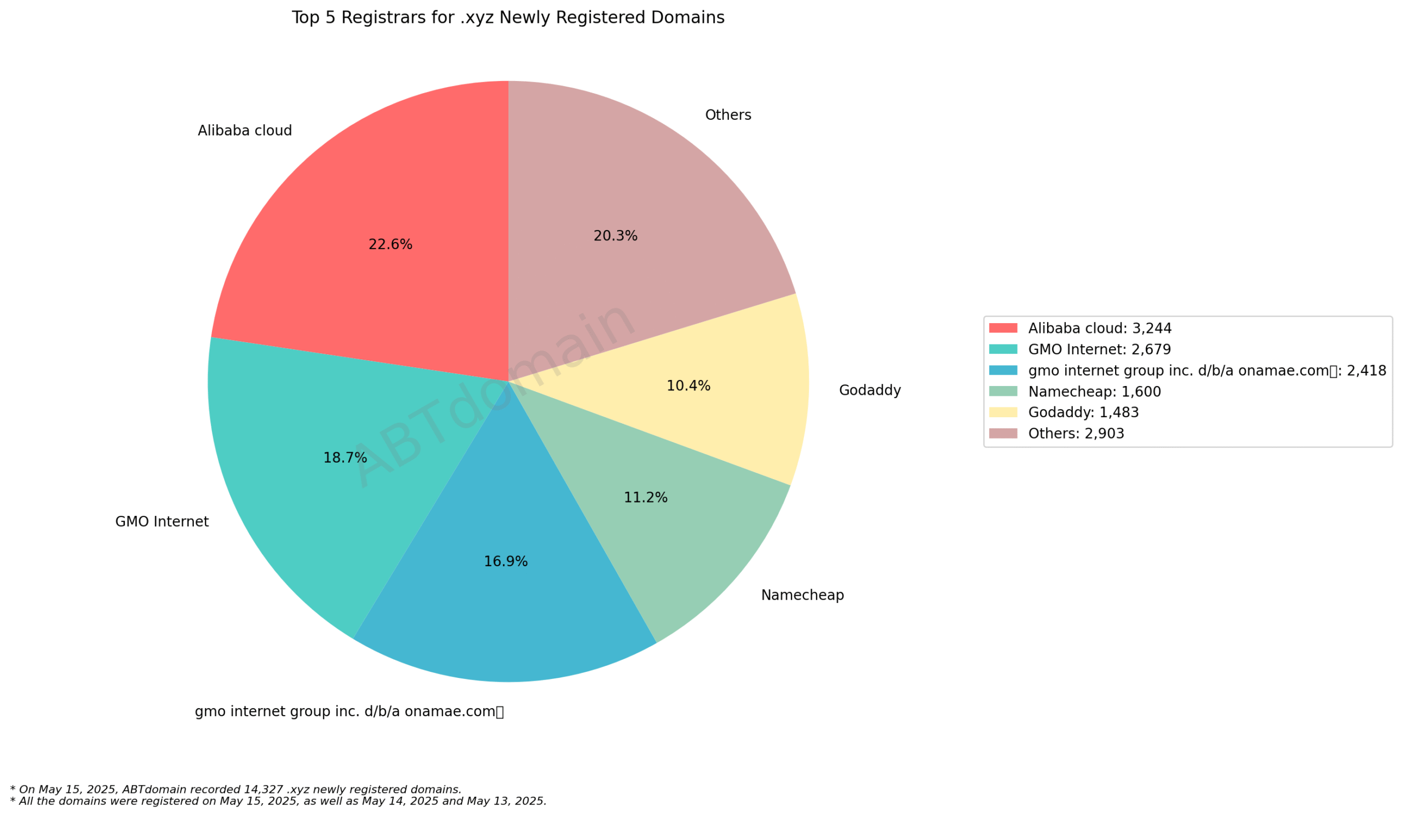 Top 5 Registrars for .xyz Newly Registered Domains - May 15, 2025. Pie chart showing Alibaba Cloud leads with 22.6%, followed by GMO Internet at 18.7%.