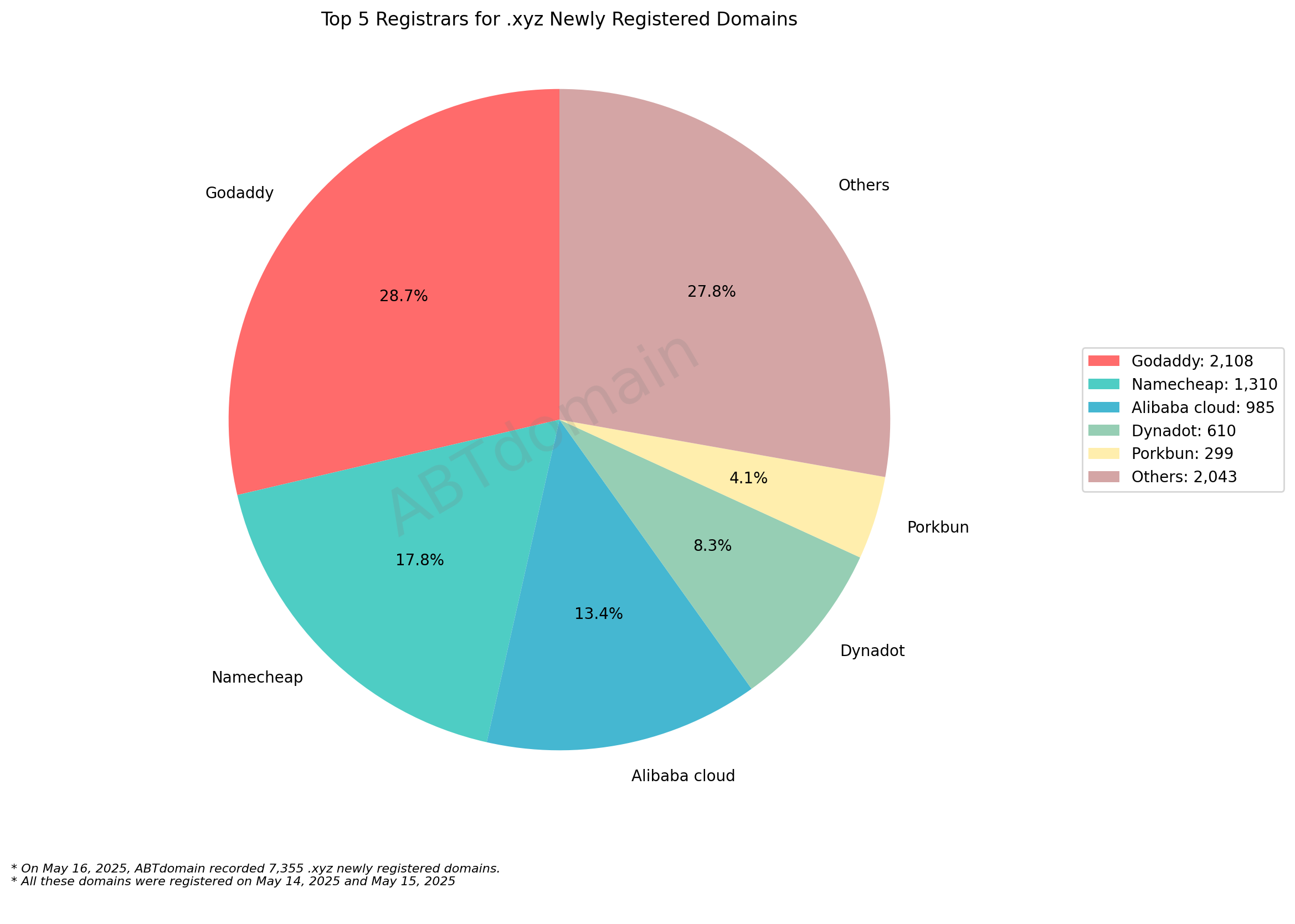 Top 5 Registrars for .xyz Newly Registered Domains - May 16, 2025. Pie chart showing market share: GoDaddy leads with 28.7%, followed by Namecheap, Alibaba Cloud, Dynadot and Porkbun.