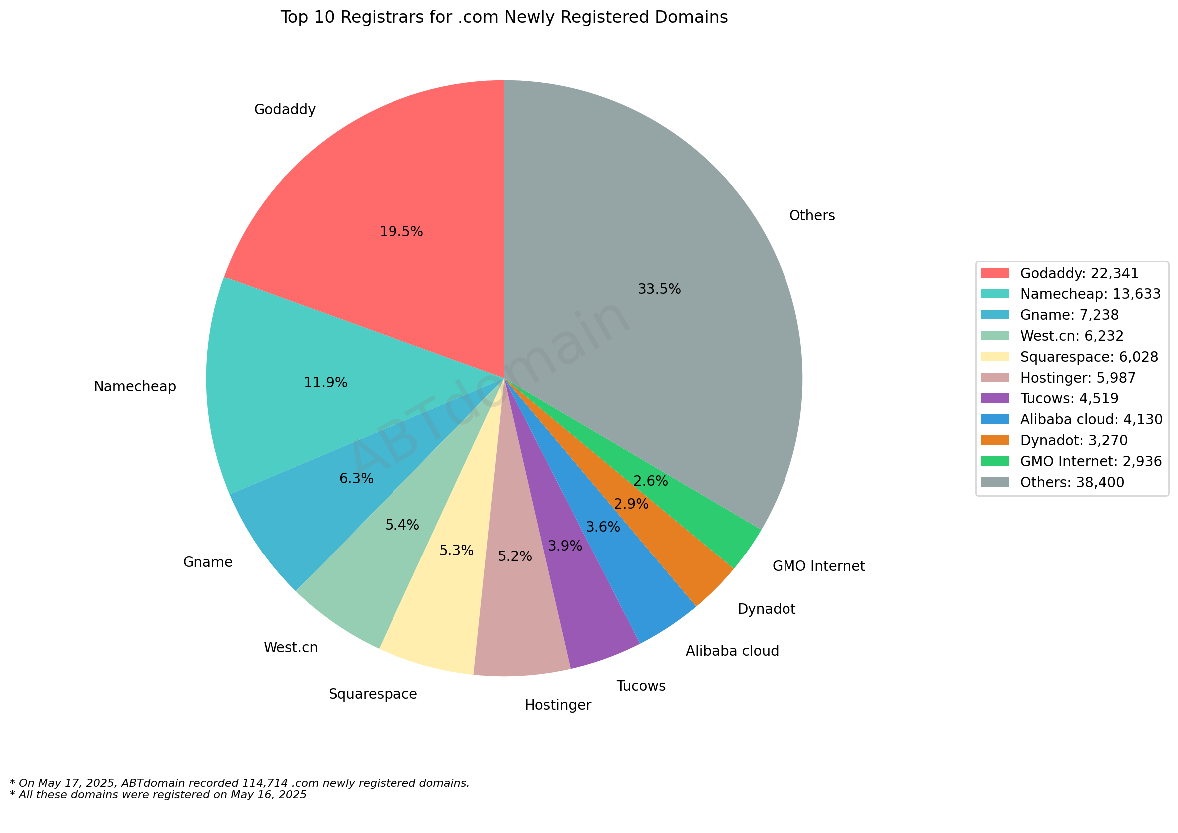 Top 10 Registrars for .com Newly Registered Domains: Pie chart showing market share distribution with GoDaddy (19.5%) leading, followed by Namecheap (11.9%) and others. May 16, 2025.