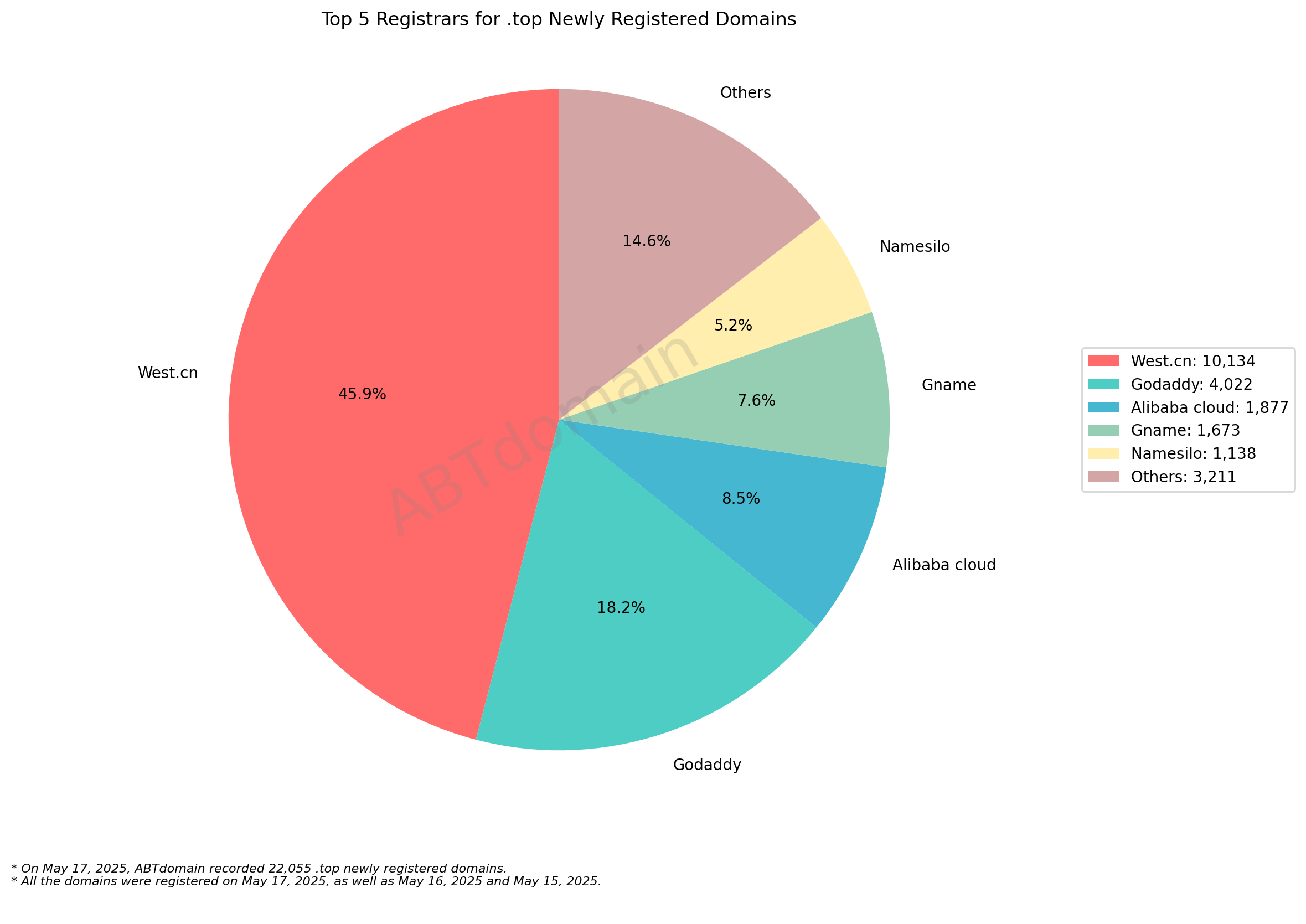 Top 5 Registrars for .top Newly Registered Domains - May 17, 2025: Pie chart showing West.cn dominates with 45.9% market share, followed by GoDaddy, Alibaba Cloud, Gname, and Namesilo.