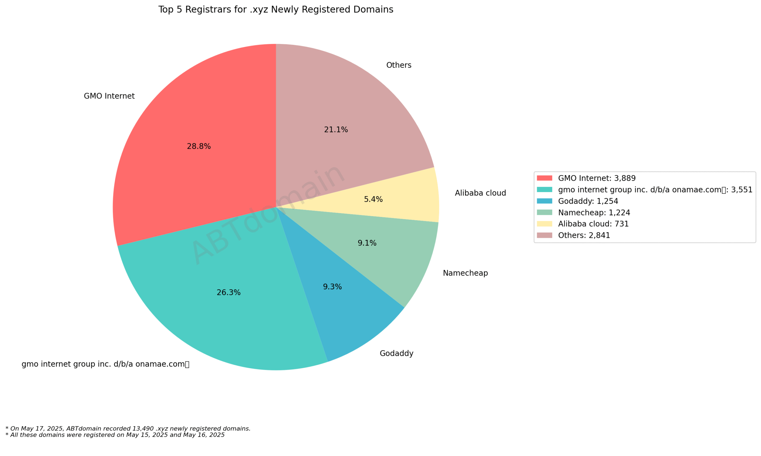 Top 5 Registrars for .xyz Newly Registered Domains (May 17, 2025): Pie chart showing market share with GMO Internet leading at 28.8%, followed by Onamae.com at 26.3%.