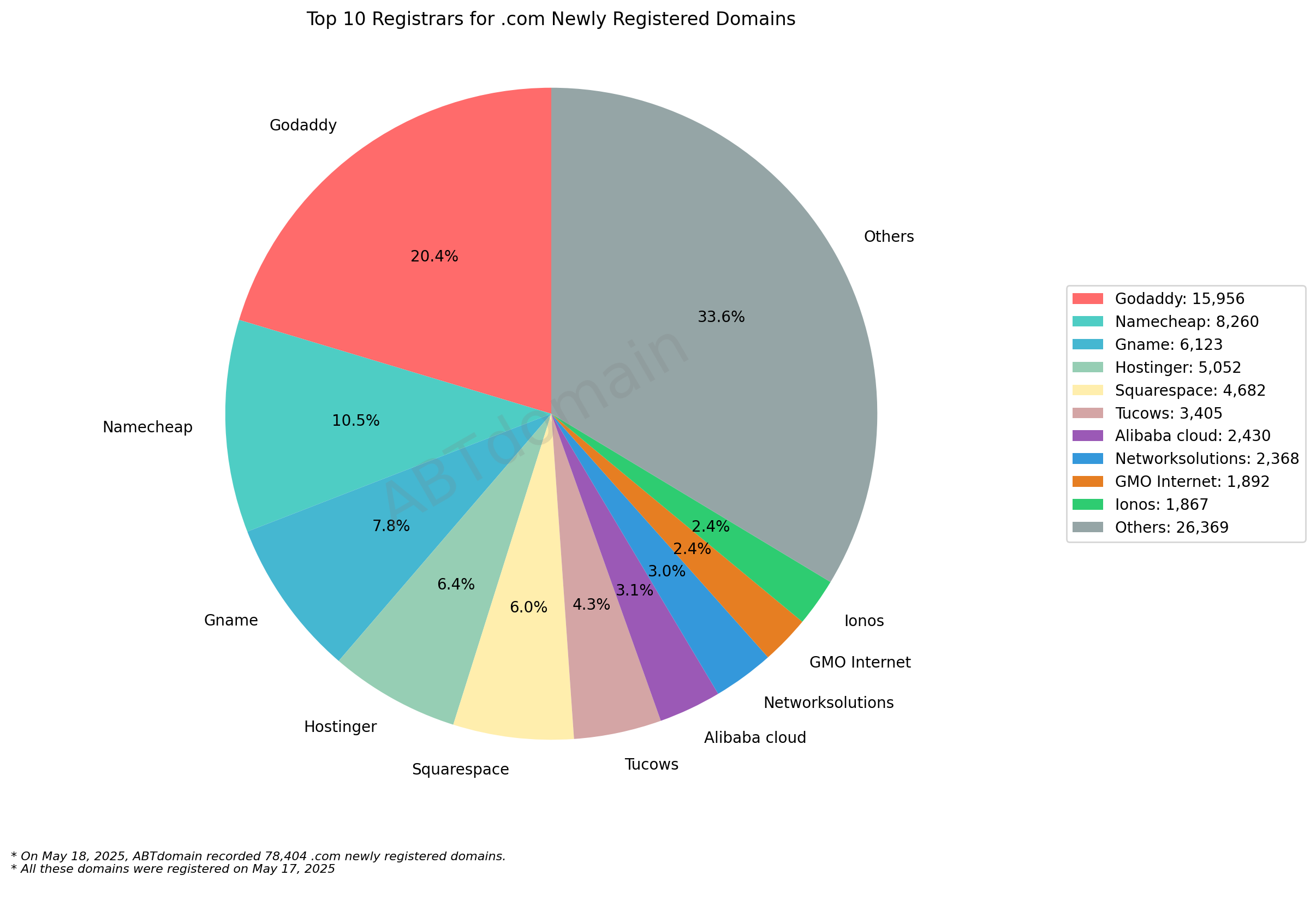 Top 10 Registrars for .com Newly Registered Domains: Pie chart showing Godaddy leading with 20.4%, followed by Namecheap and others. May 17, 2025.