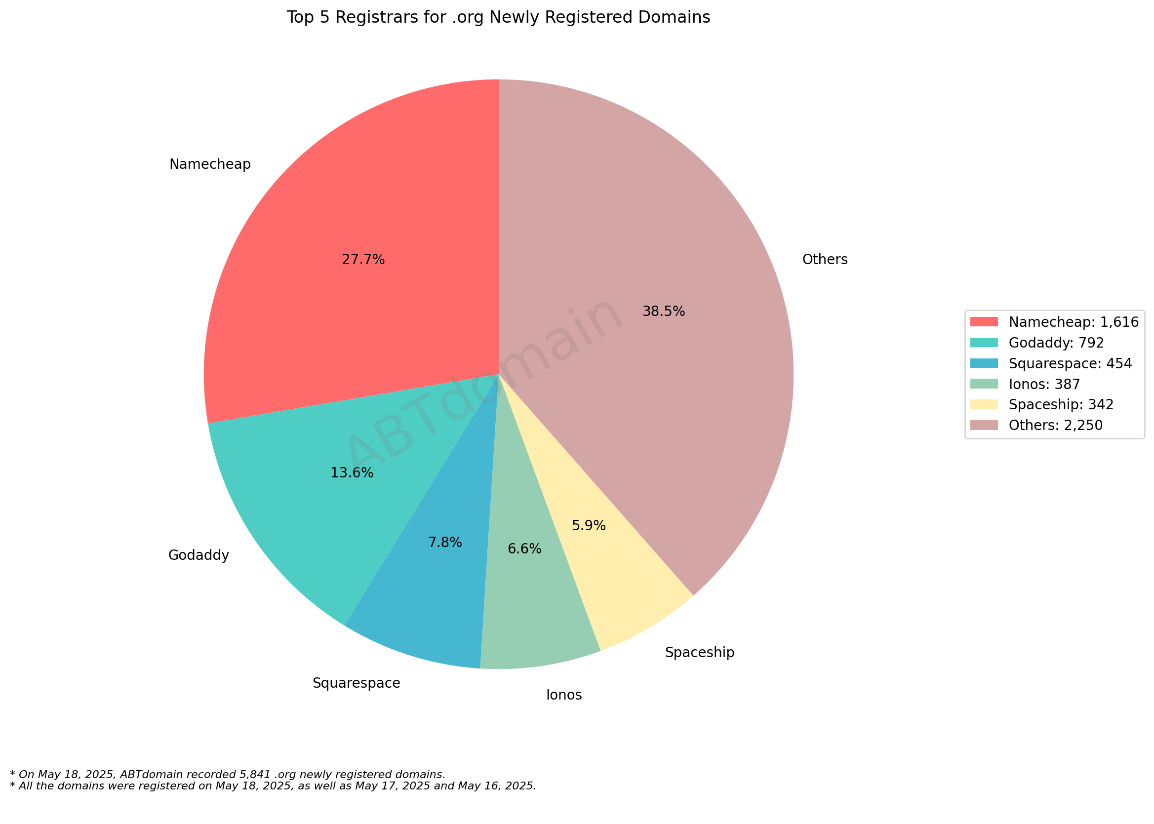 Top 5 Registrars for .org Newly Registered Domains - May 18, 2025: Pie chart showing Namecheap leading with 27.7%, followed by GoDaddy, Squarespace, Ionos and Spaceship.