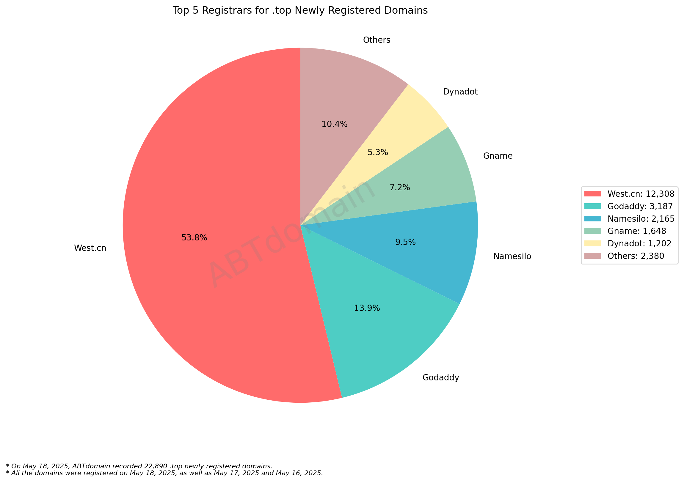 Top 5 Registrars for .top Newly Registered Domains: Pie chart showing West.cn dominates with 53.8% market share, followed by GoDaddy, Namesilo, Gname and Dynadot. May 18, 2025.