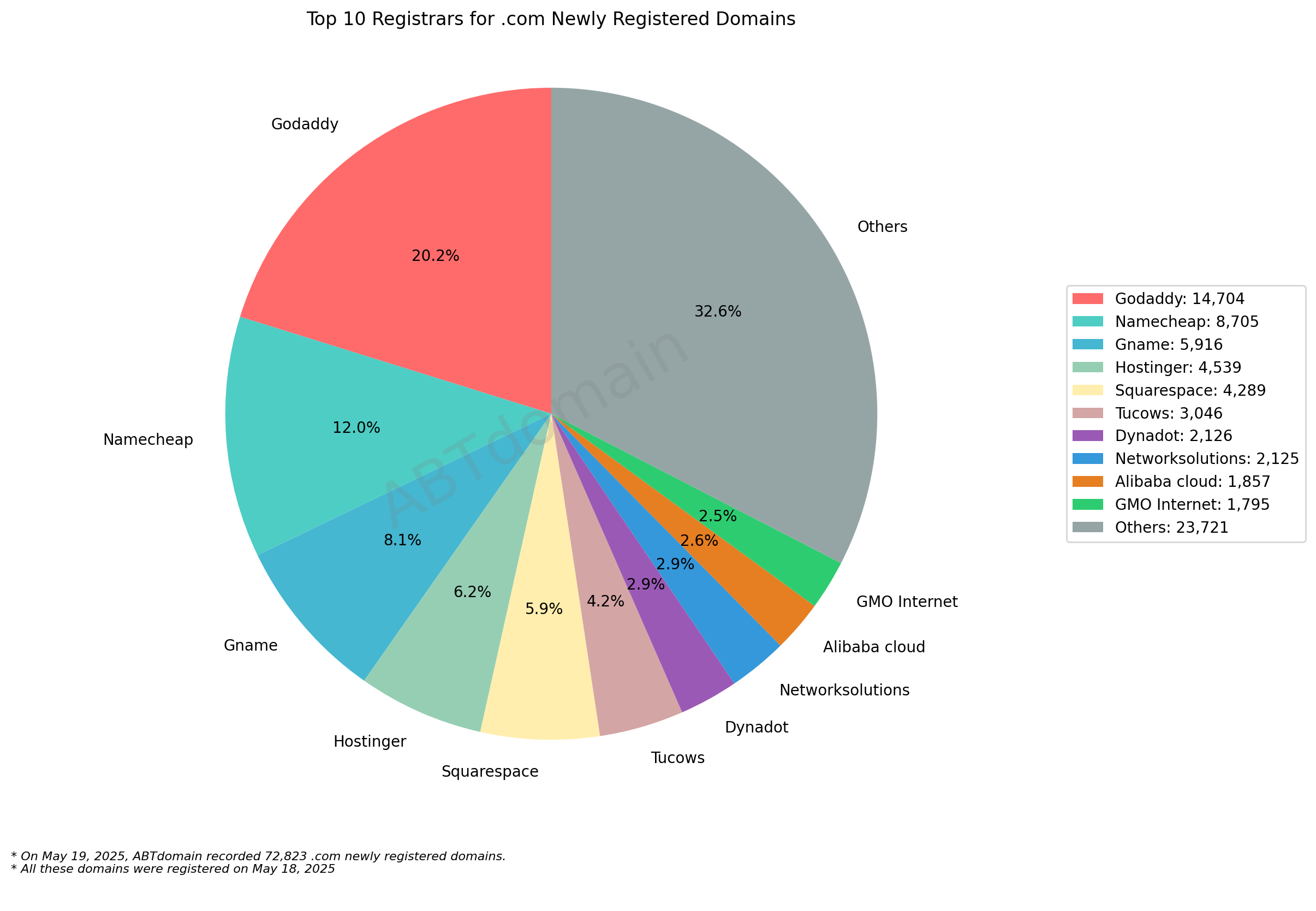 Top 10 Registrars for .com Newly Registered Domains: Pie chart showing GoDaddy leads with 20.2%, followed by Namecheap at 12.0% and Others at 32.6%. May 19, 2025.