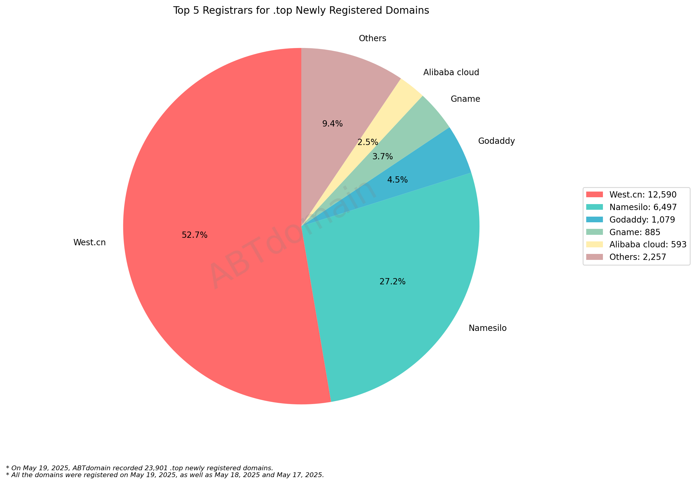 Top 5 Registrars for .top Newly Registered Domains: pie chart showing West.cn dominates with 52.7%, followed by Namesilo at 27.2%. May 19, 2025.