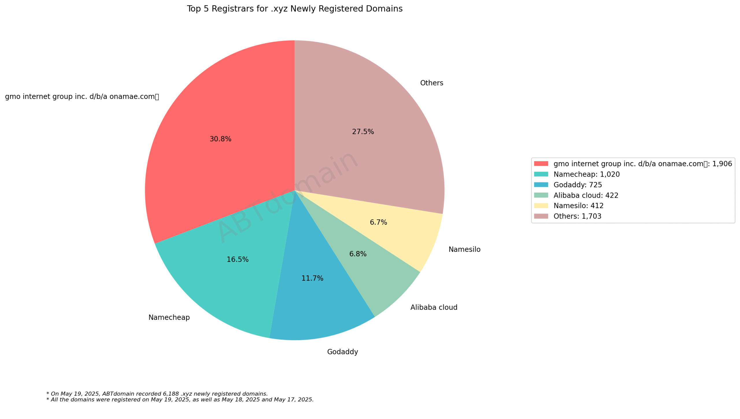 Top 5 Registrars for .xyz Newly Registered Domains - May 19, 2025: Pie chart showing market share with GMO Internet leading at 30.8%, followed by Namecheap, GoDaddy, Alibaba Cloud and Namesilo.