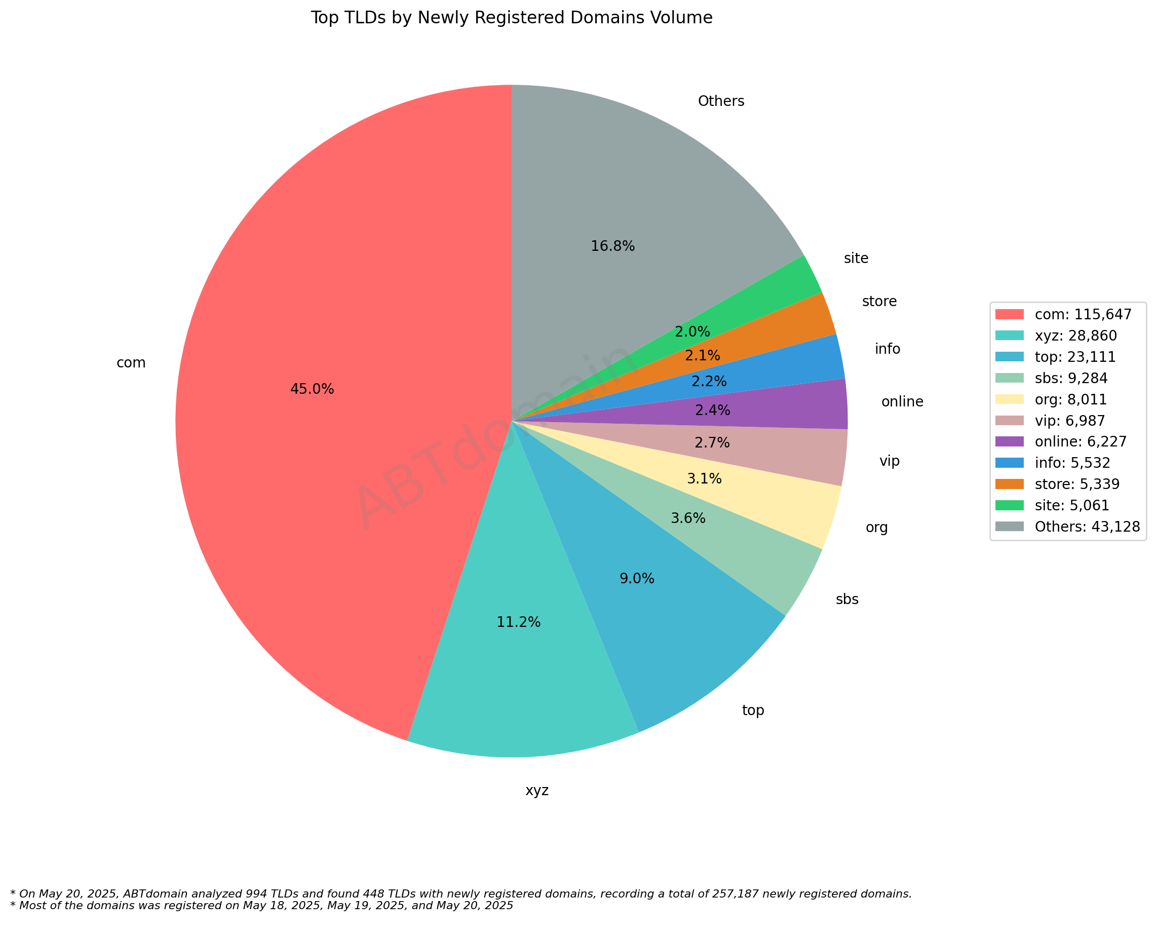 Top TLDs by Newly Registered Domains Volume: Pie chart showing .com dominating at 45%, followed by .xyz (11.2%) and .top (9.0%). May 20, 2025.