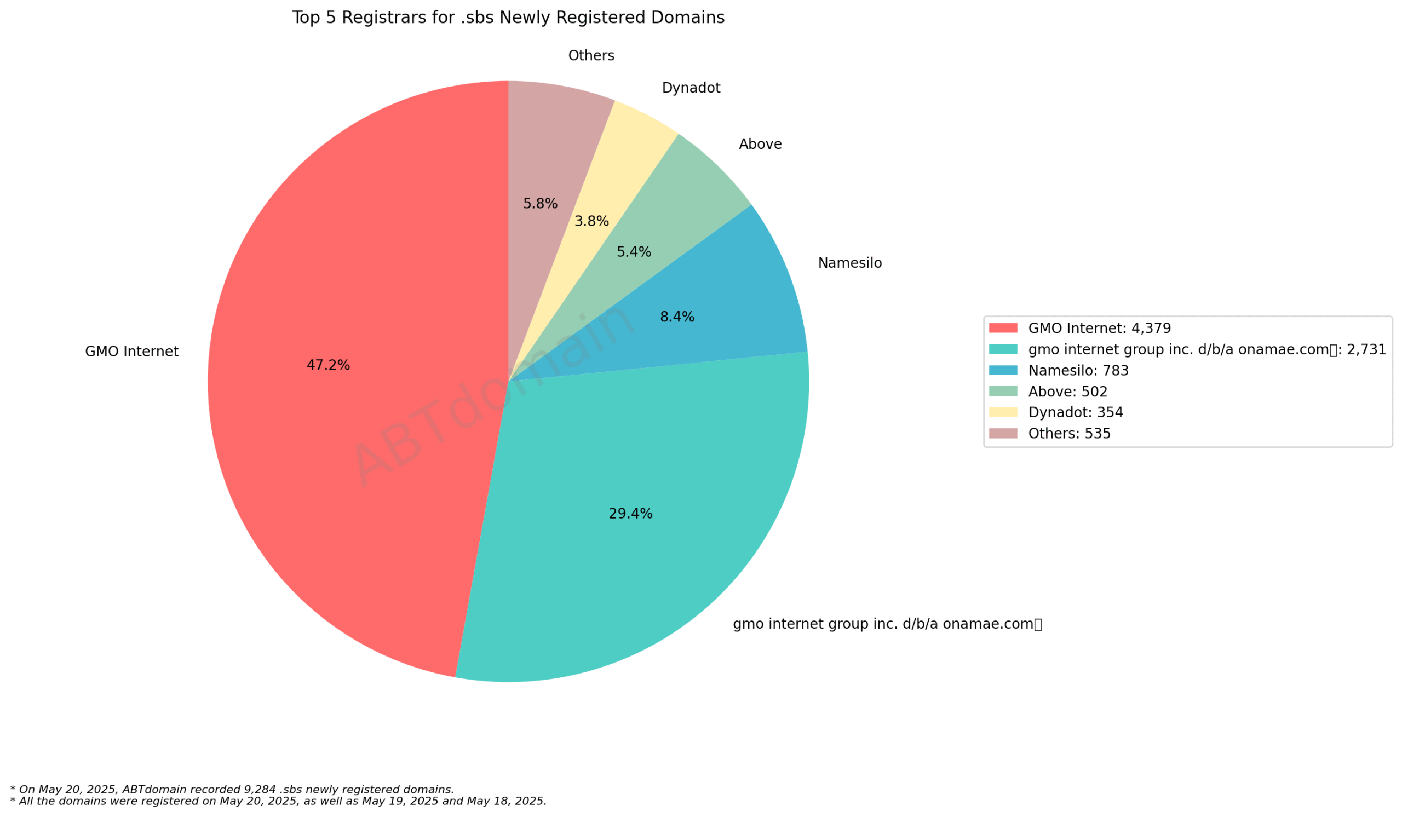 Top 5 Registrars for .sbs Newly Registered Domains - May 20, 2025: Pie chart showing GMO Internet dominates with 47.2%, followed by Onamae.com at 29.4%, and three smaller registrars.