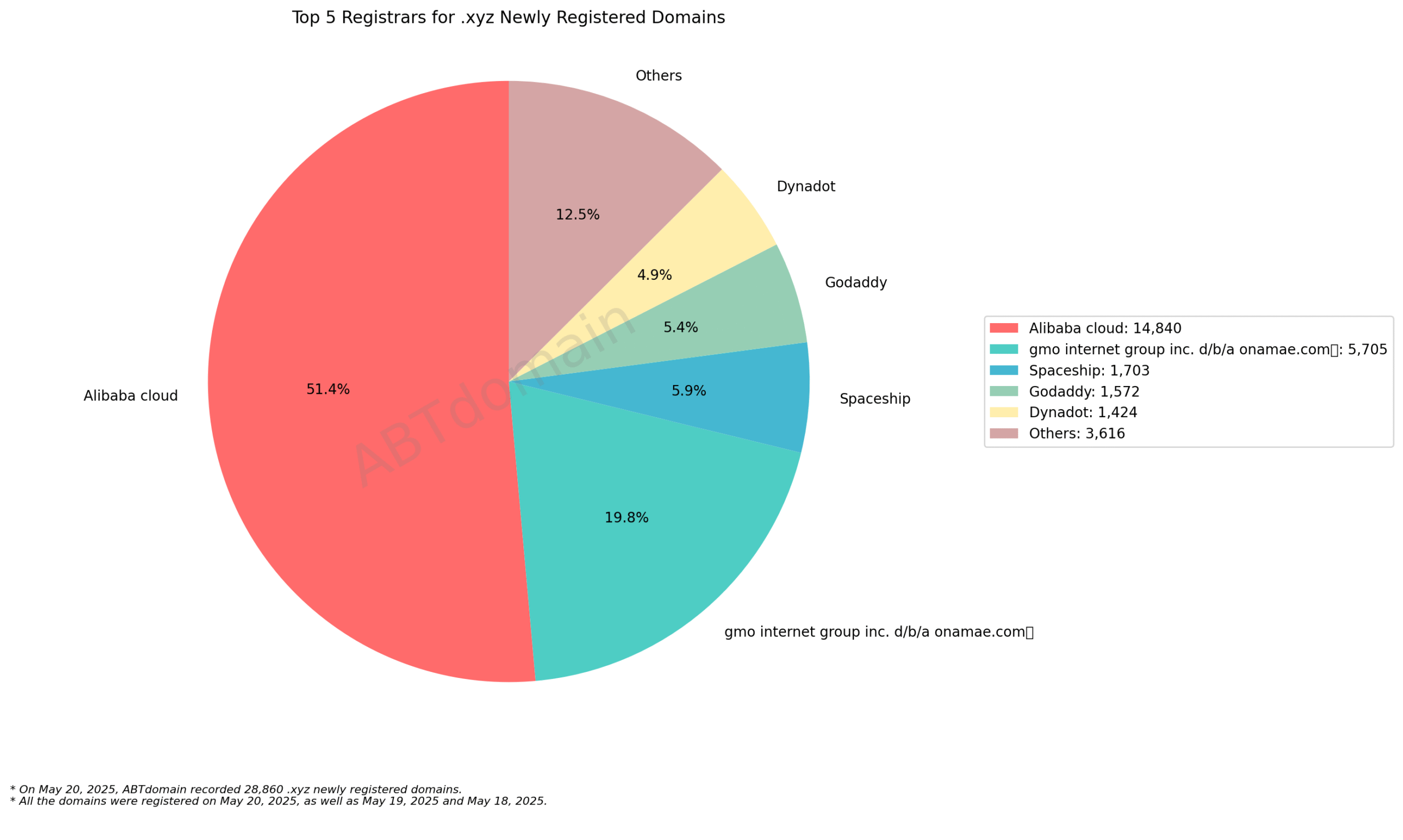Top 5 Registrars for .xyz Newly Registered Domains (May 20, 2025): Pie chart showing Alibaba Cloud dominates with 51.4%, followed by GMO (19.8%), Others (12.5%), Spaceship, Godaddy and Dynadot.