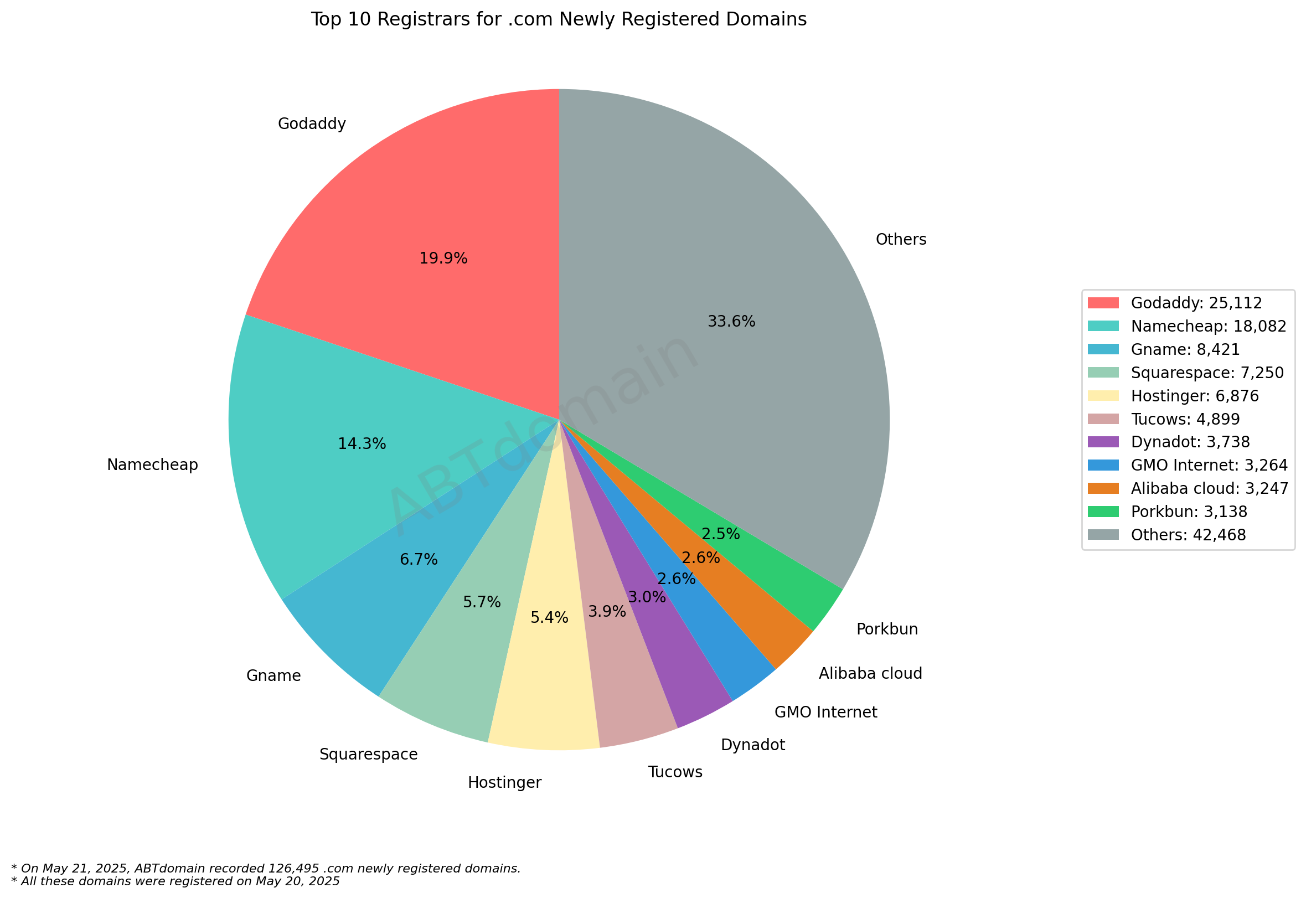 Top 10 Registrars for .com Newly Registered Domains: Pie chart showing market share distribution with Godaddy (19.9%) and Namecheap (14.3%) leading, May 21, 2025.