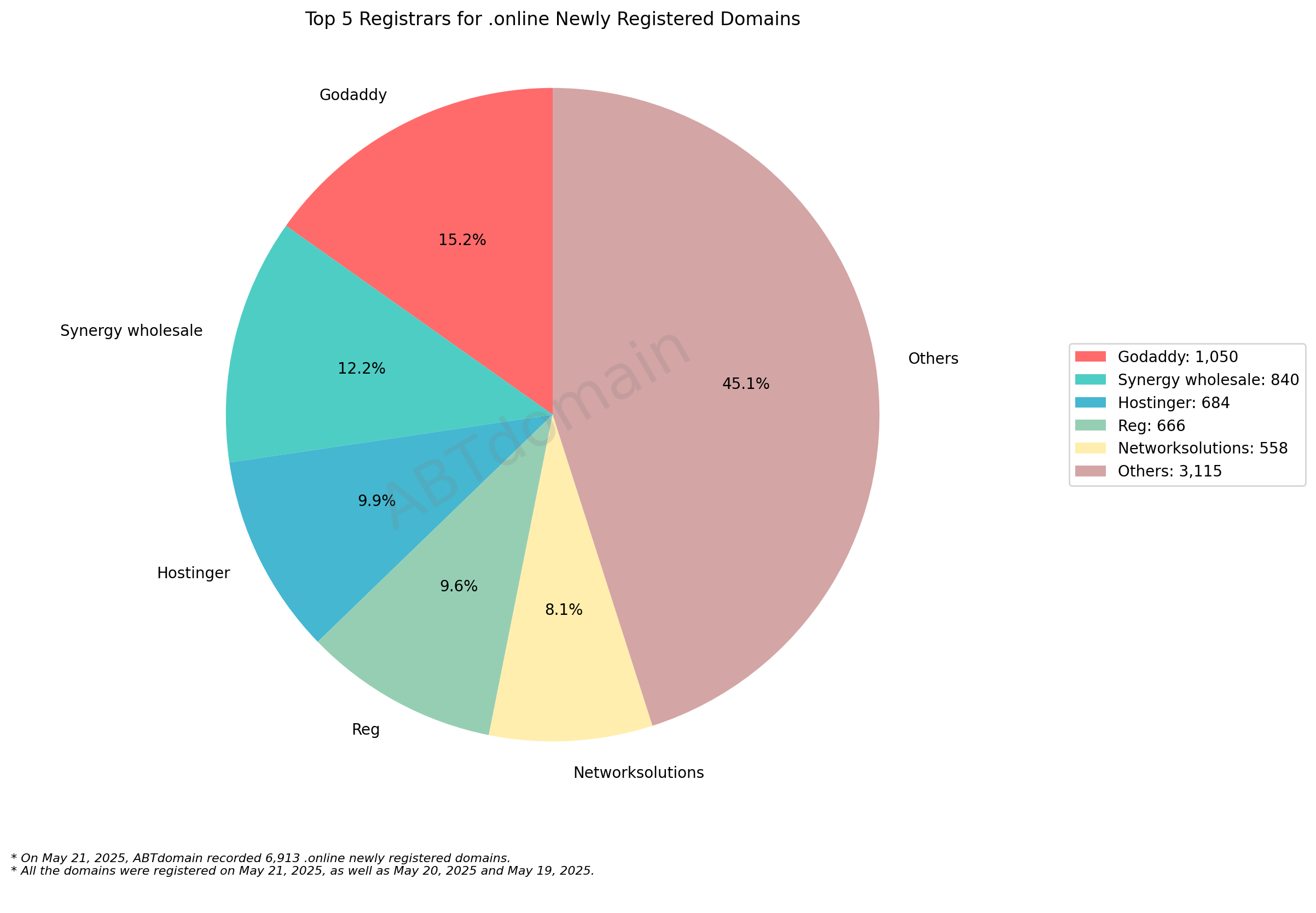Top 5 Registrars for .online Newly Registered Domains - May 21, 2025: Pie chart showing market share with GoDaddy (15.2%) leading among named registrars, while Others account for 45.1%.