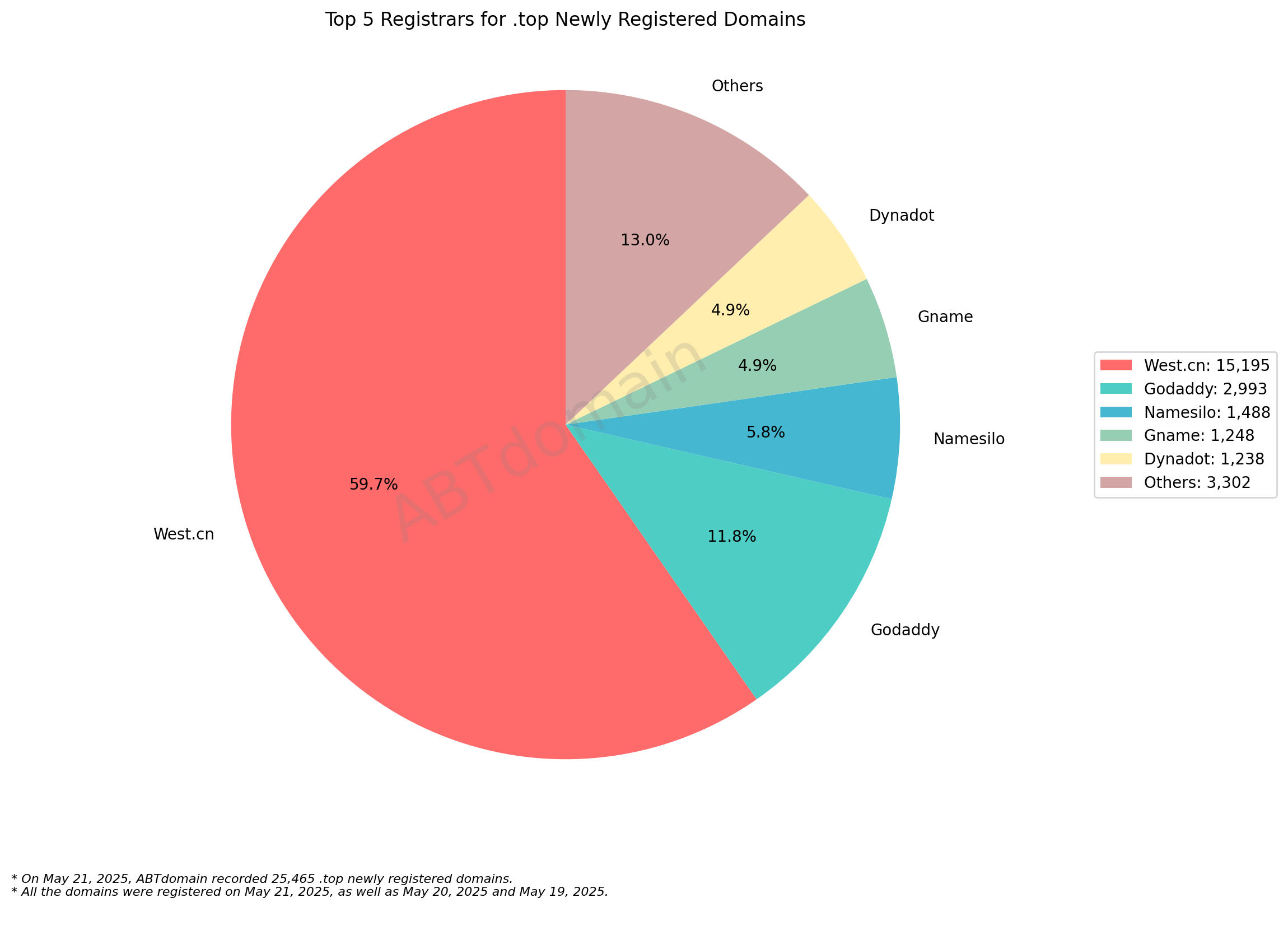 Top 5 Registrars for .top Newly Registered Domains - May 21, 2025. Pie chart showing West.cn dominates with 59.7%, followed by GoDaddy, Namesilo, Gname, and Dynadot.