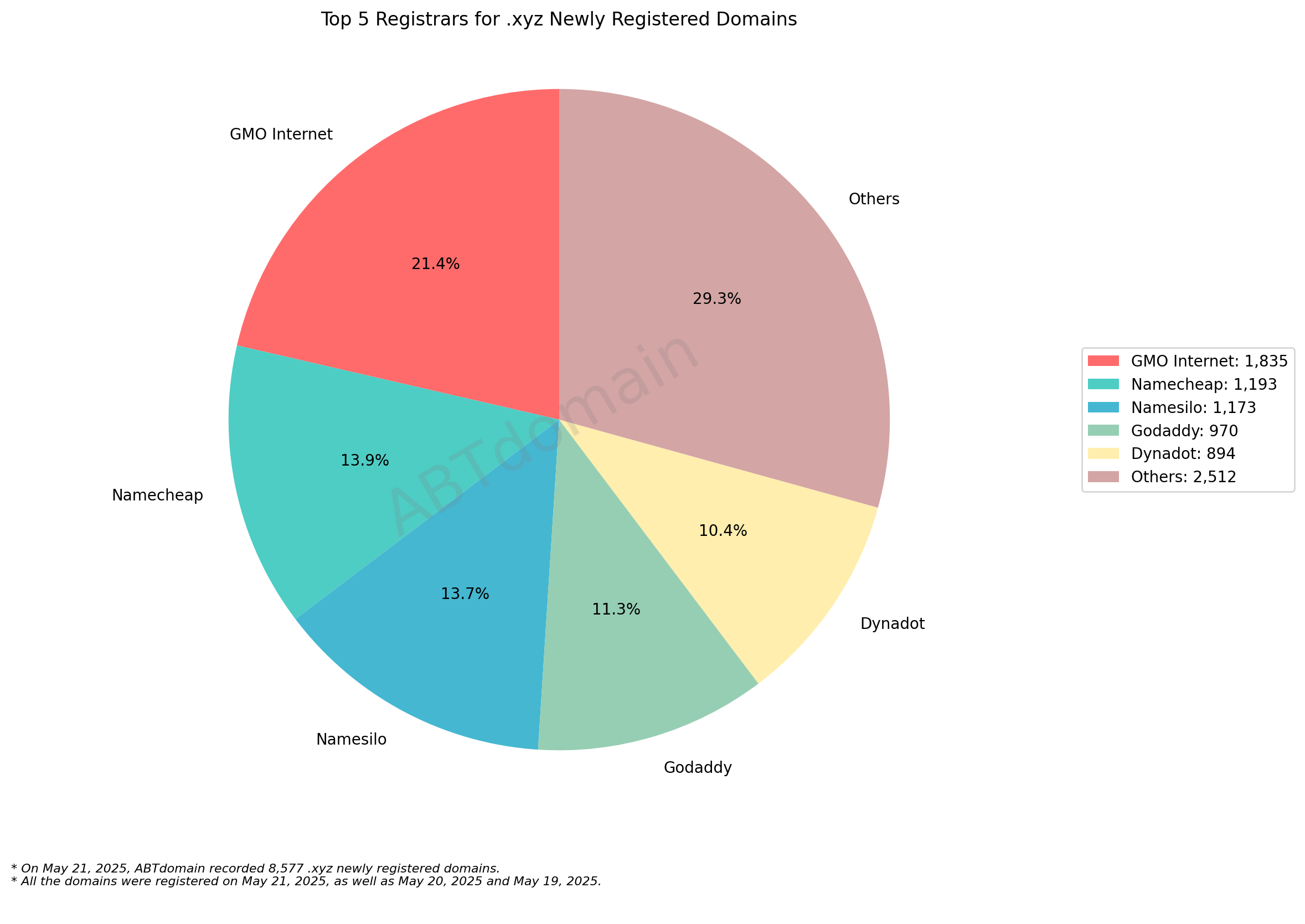 Top 5 Registrars for .xyz Newly Registered Domains - May 21, 2025: Pie chart showing GMO Internet leads with 21.4%, followed by Namecheap, Namesilo, Godaddy, and Dynadot.
