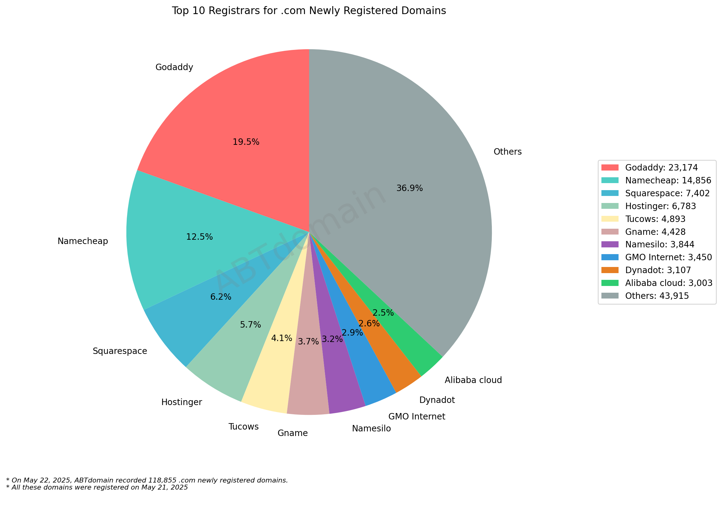 Top 10 Registrars for .com Newly Registered Domains: Pie chart showing market share distribution with GoDaddy (19.5%) leading among named registrars, May 21, 2025.
