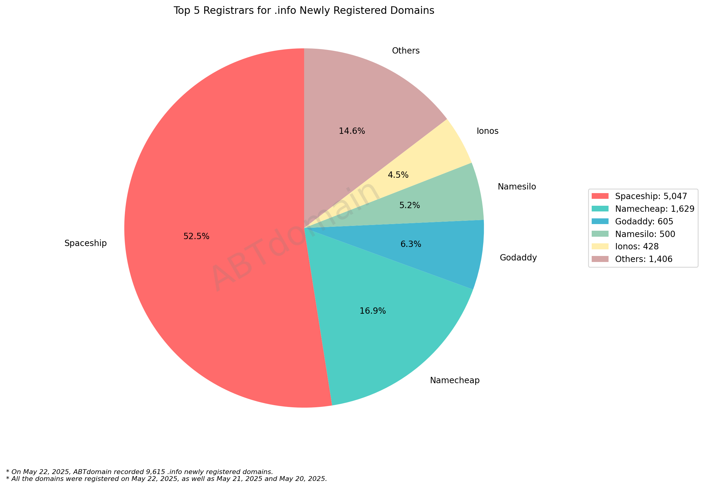 Top 5 Registrars for .info Newly Registered Domains: Pie chart showing Spaceship dominating with 52.5% market share, followed by Namecheap at 16.9%. May 22, 2025.