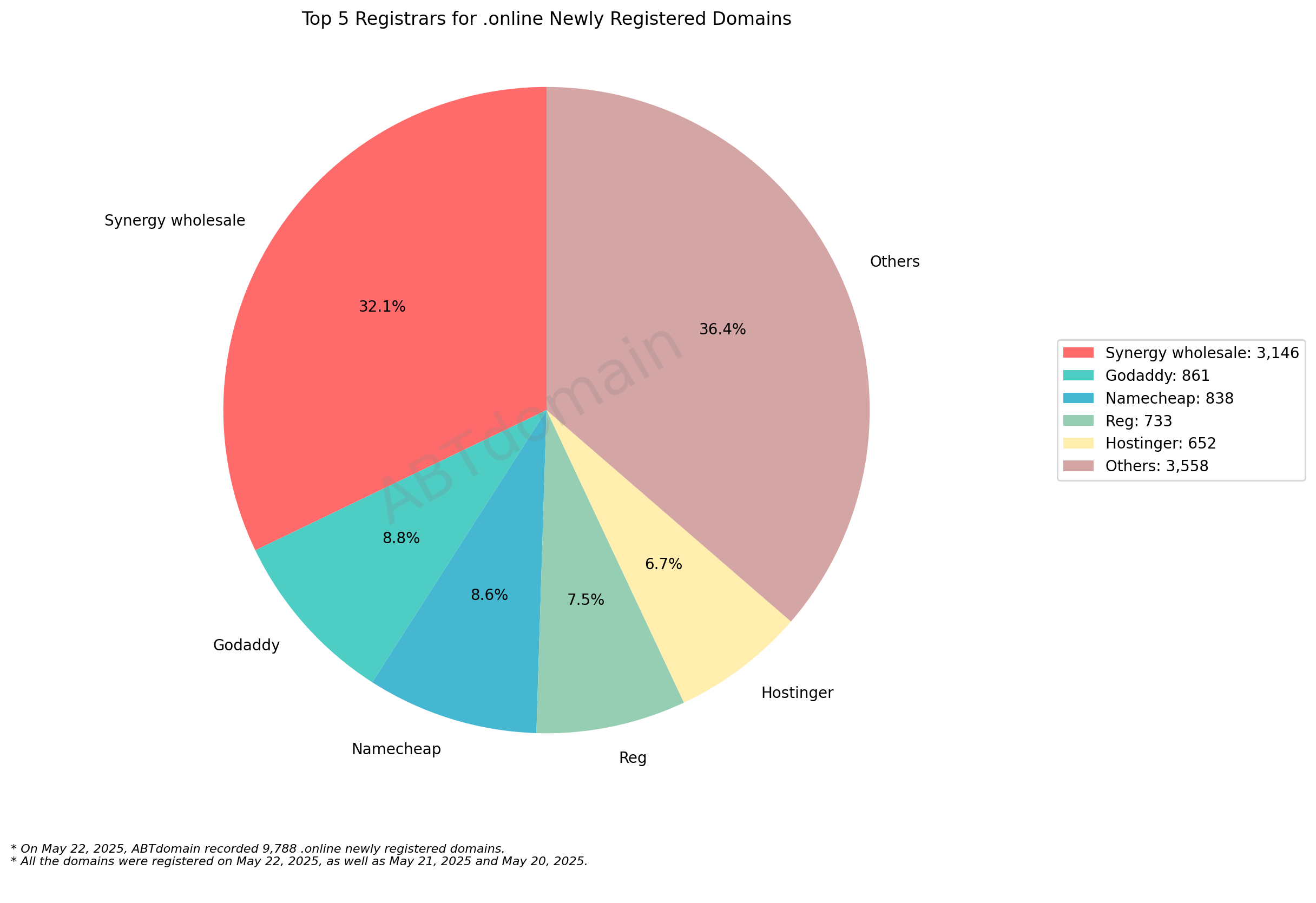 Top 5 Registrars for .online Newly Registered Domains: Pie chart showing Synergy wholesale leading at 32.1%, followed by GoDaddy, Namecheap, Reg, and Hostinger. May 22, 2025.