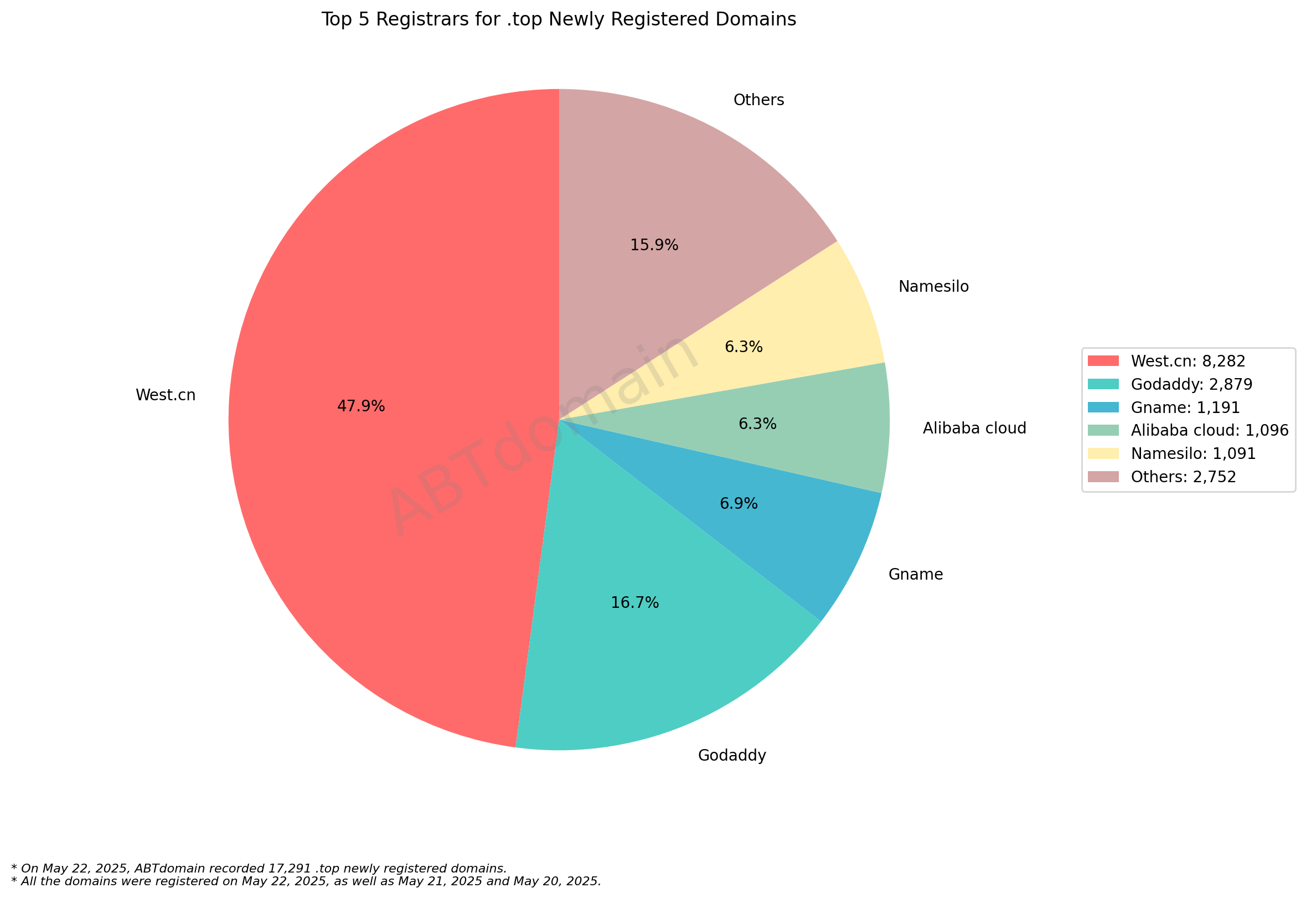 Top 5 Registrars for .top Newly Registered Domains - May 22, 2025: Pie chart showing West.cn dominating with 47.9%, followed by GoDaddy, Gname, Alibaba cloud and Namesilo.