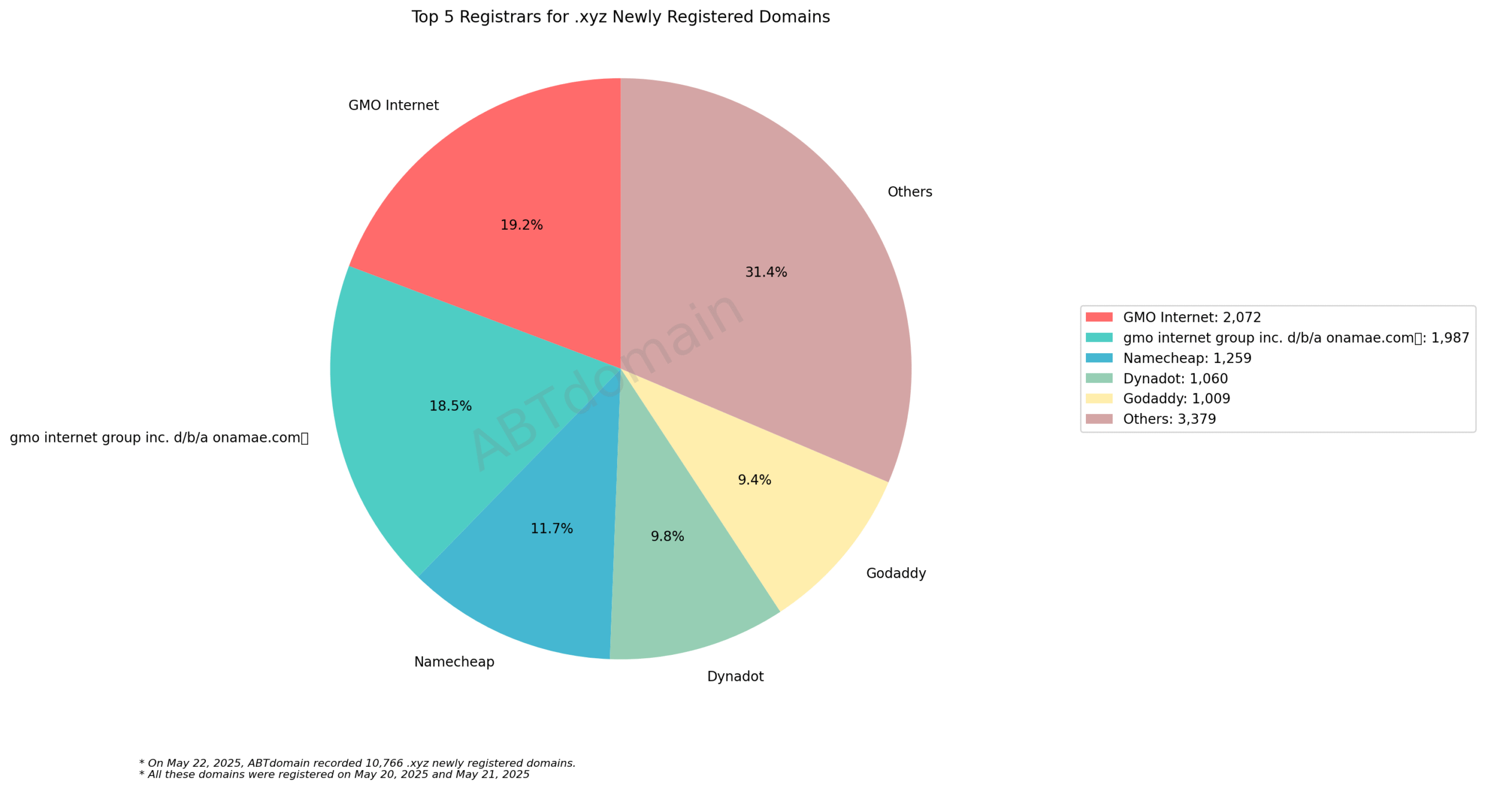 Top 5 Registrars for .xyz Newly Registered Domains: Pie chart showing GMO Internet (19.2%), Namecheap (11.7%), and other companies' market share. May 22, 2025.