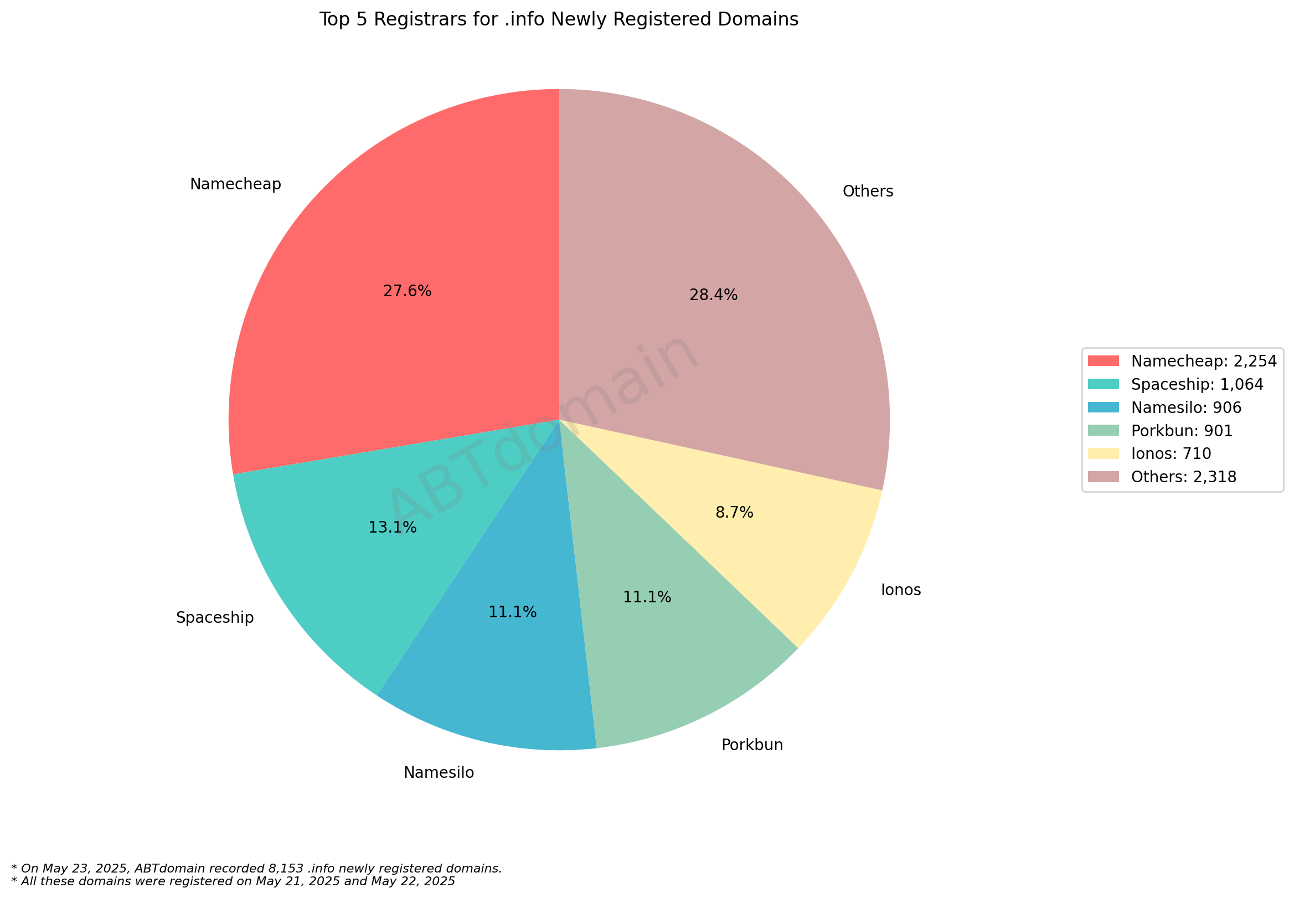 Top 5 Registrars for .info Newly Registered Domains: Namecheap leads with 27.6%, followed by Spaceship, Namesilo, Porkbun and Ionos. May 23, 2025.