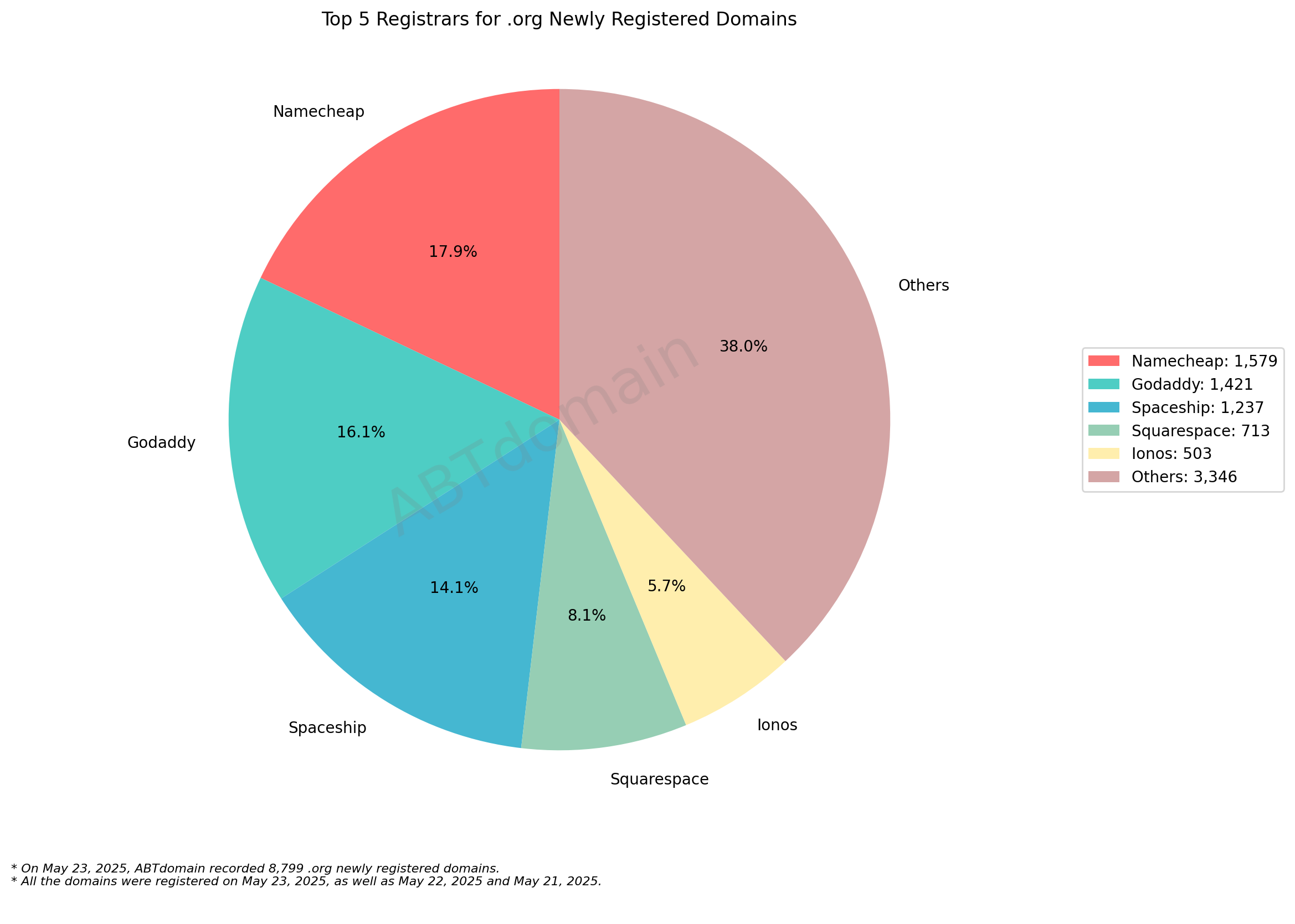 Top 5 Registrars for .org Newly Registered Domains: Pie chart showing market share distribution with Namecheap leading at 17.9%, followed by GoDaddy, Spaceship, Squarespace, and Ionos. May 23, 2025.